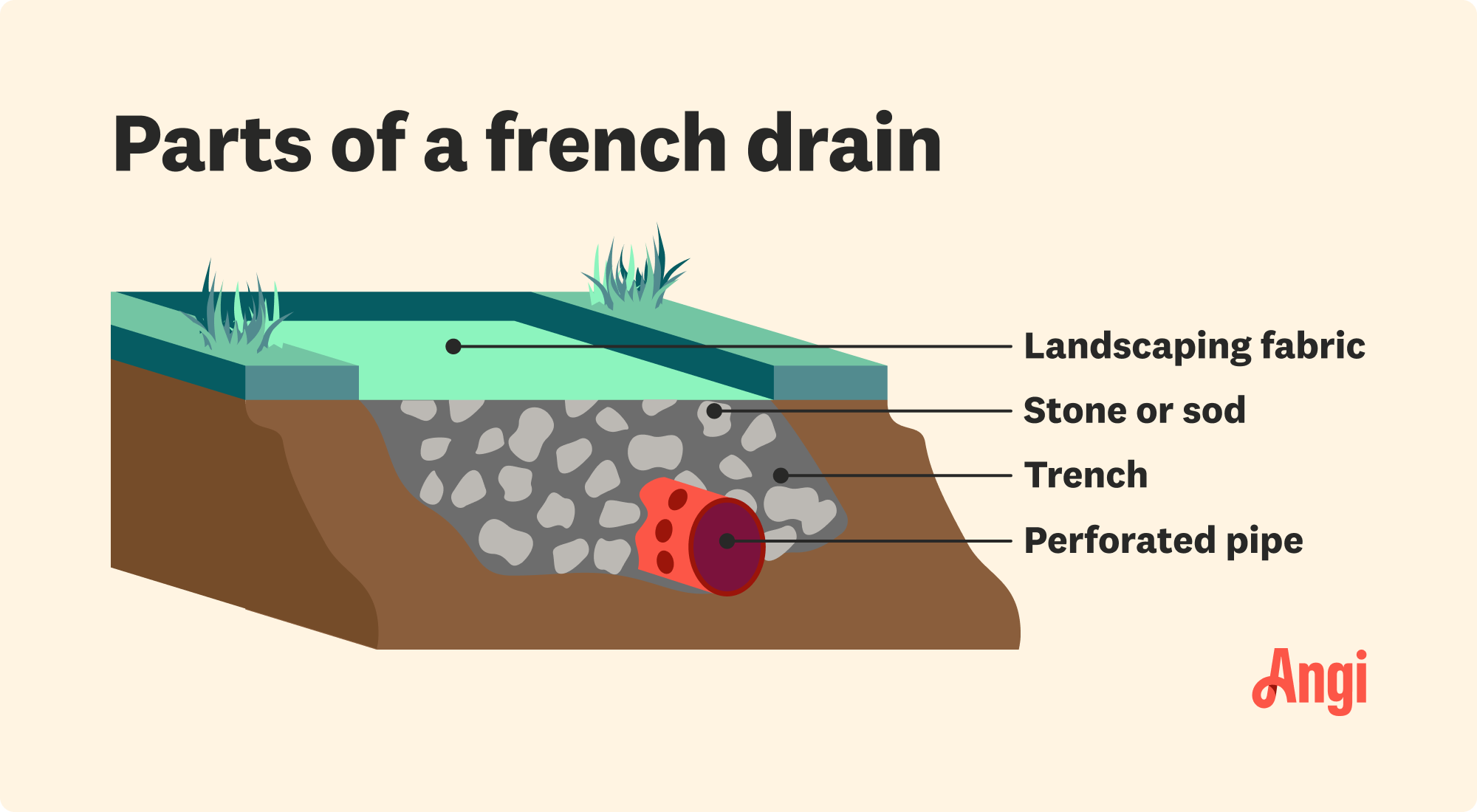 French drain parts illustrated, including the landscaping fabric and perforated pipe