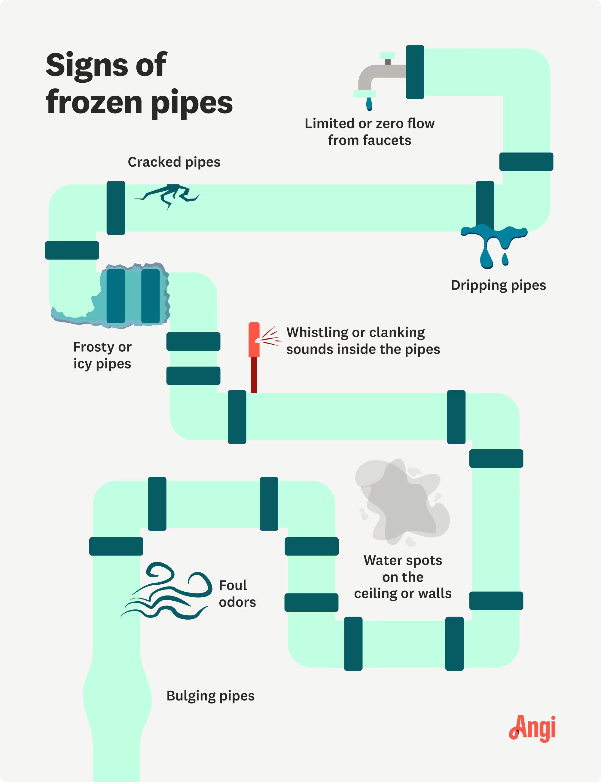 8 signs of frozen pipes illustrated, including cracked pipes, frosty or icy pipes, and foul odors