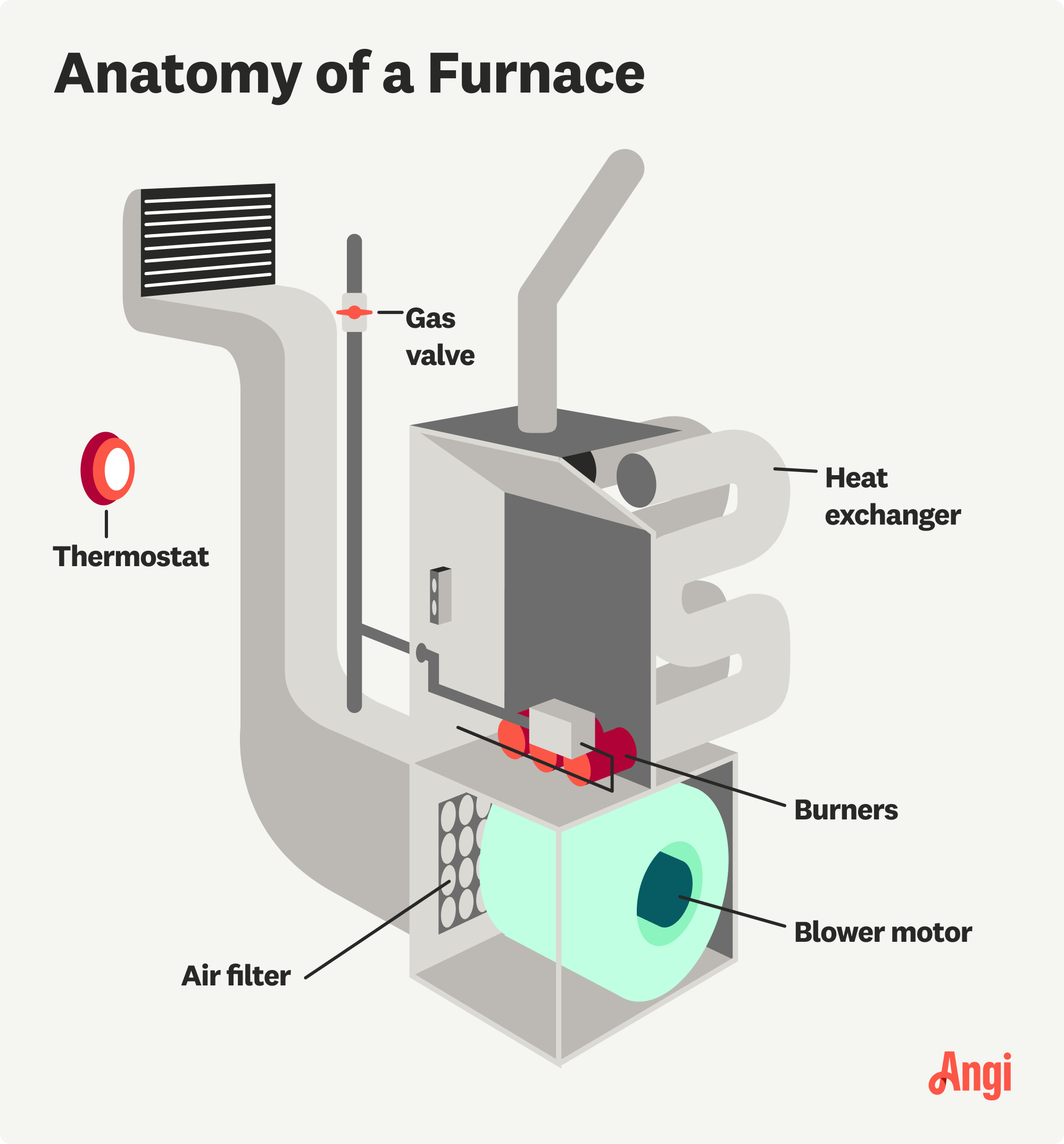 Furnace anatomy illustrated with 6 parts labeled, including gas valve, heat exchanger, and burners