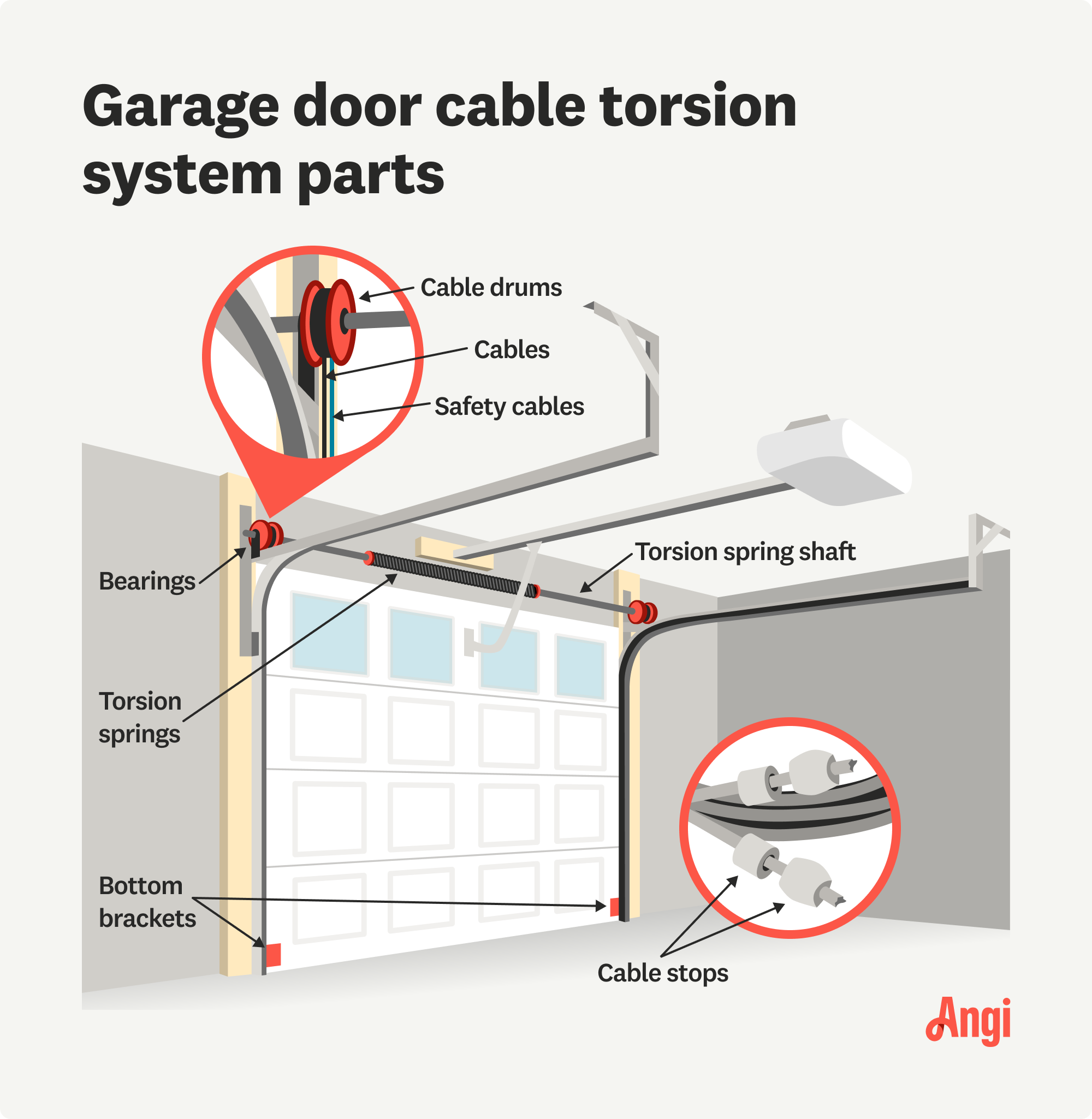 Garage door cable torsion system parts illustrated, including the torsion springs, torsion spring shaft, and cable drums