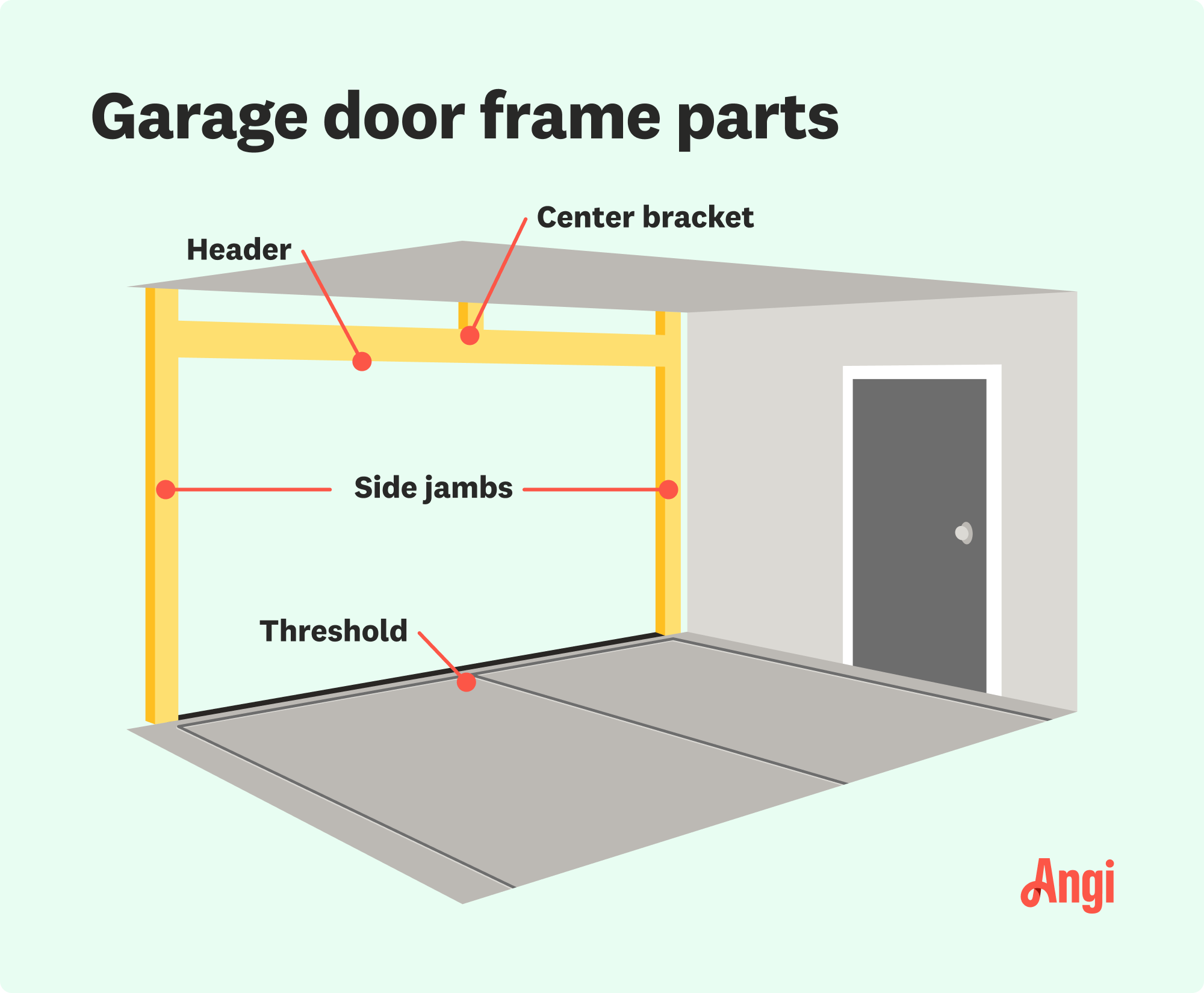 4 garage door frame parts illustrated, including the side jambs, header, and threshold