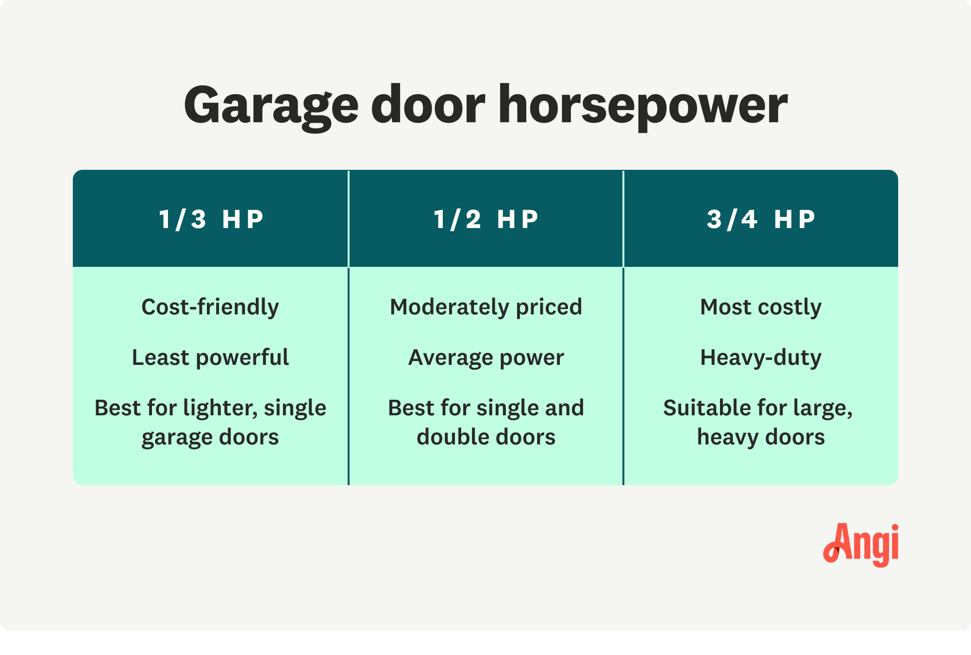 Garage door horsepower comparison, with 1/3 HP being best for lighter, single garage doors