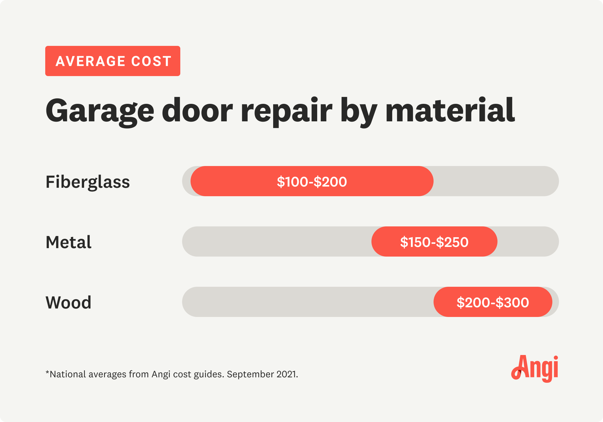 Garage door repair costs compared by material type, with metal averaging $150 to $250
