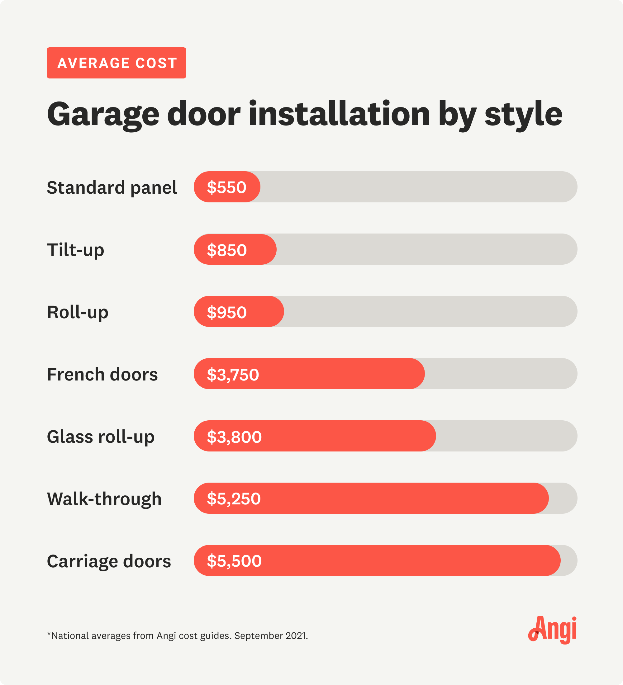 7 styles of garage doors compared by installation cost, with roll-up averaging at $950