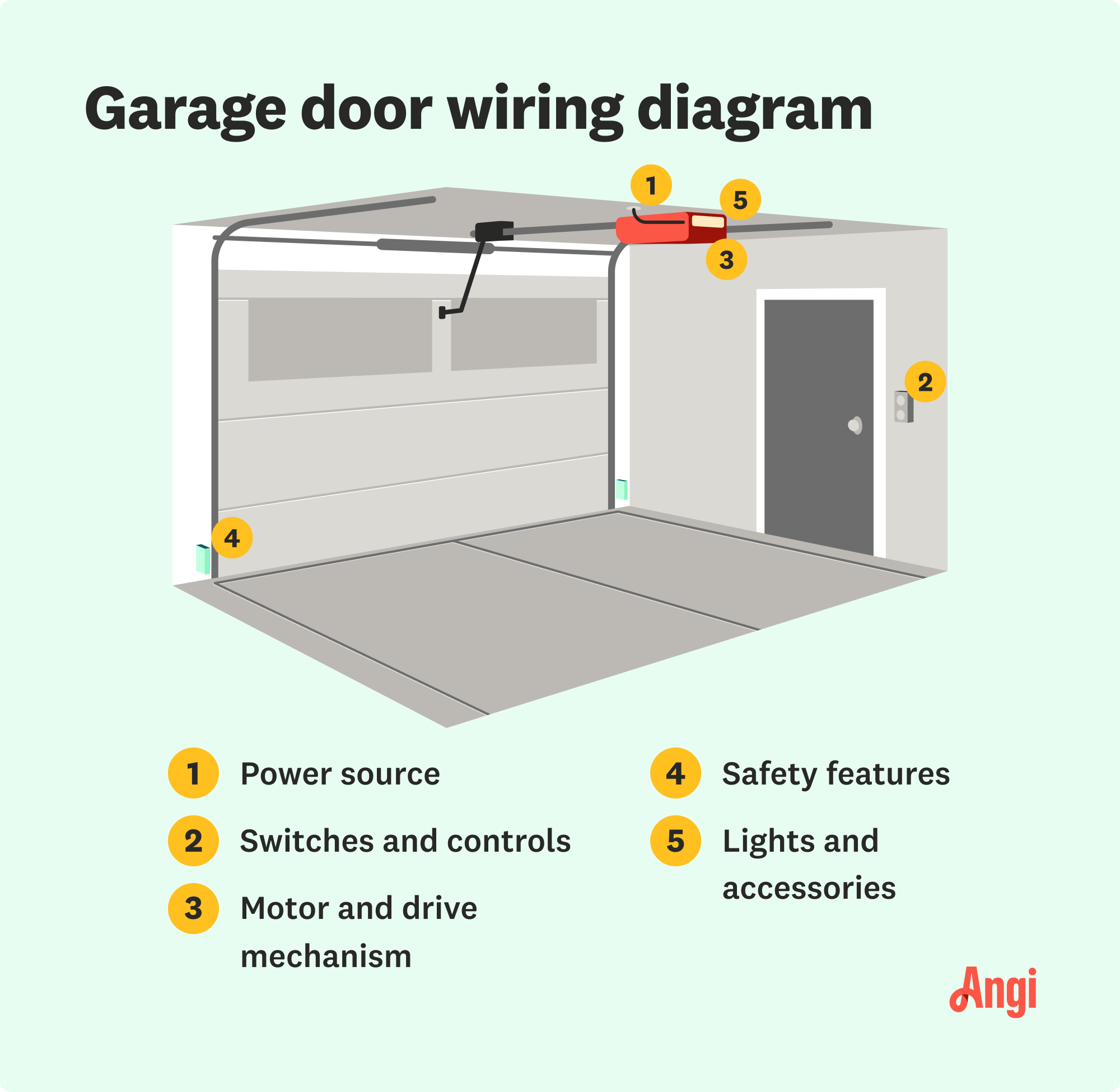 Garage door wiring illustrated, including the power source, switches and controls, and safety features