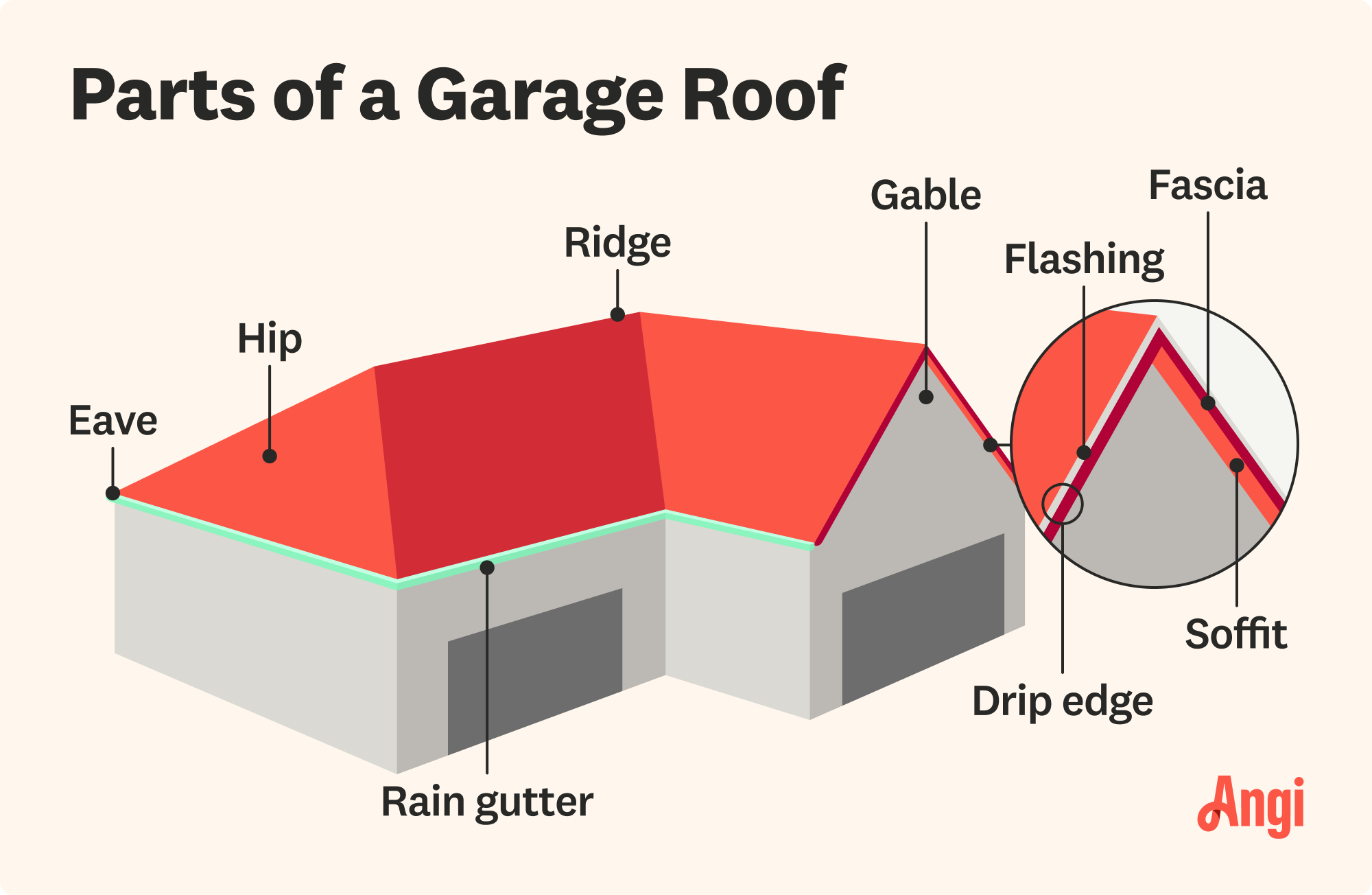 9 garage roof parts illustrated, including the soffit, ridge, and flashing