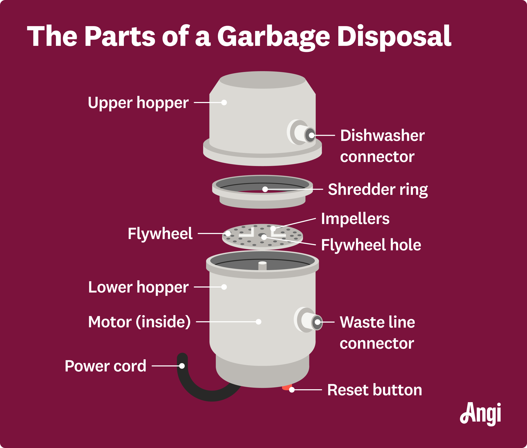 11 parts of a garbage disposal illustrated, including the impellers, flywheel, and dishwasher connector