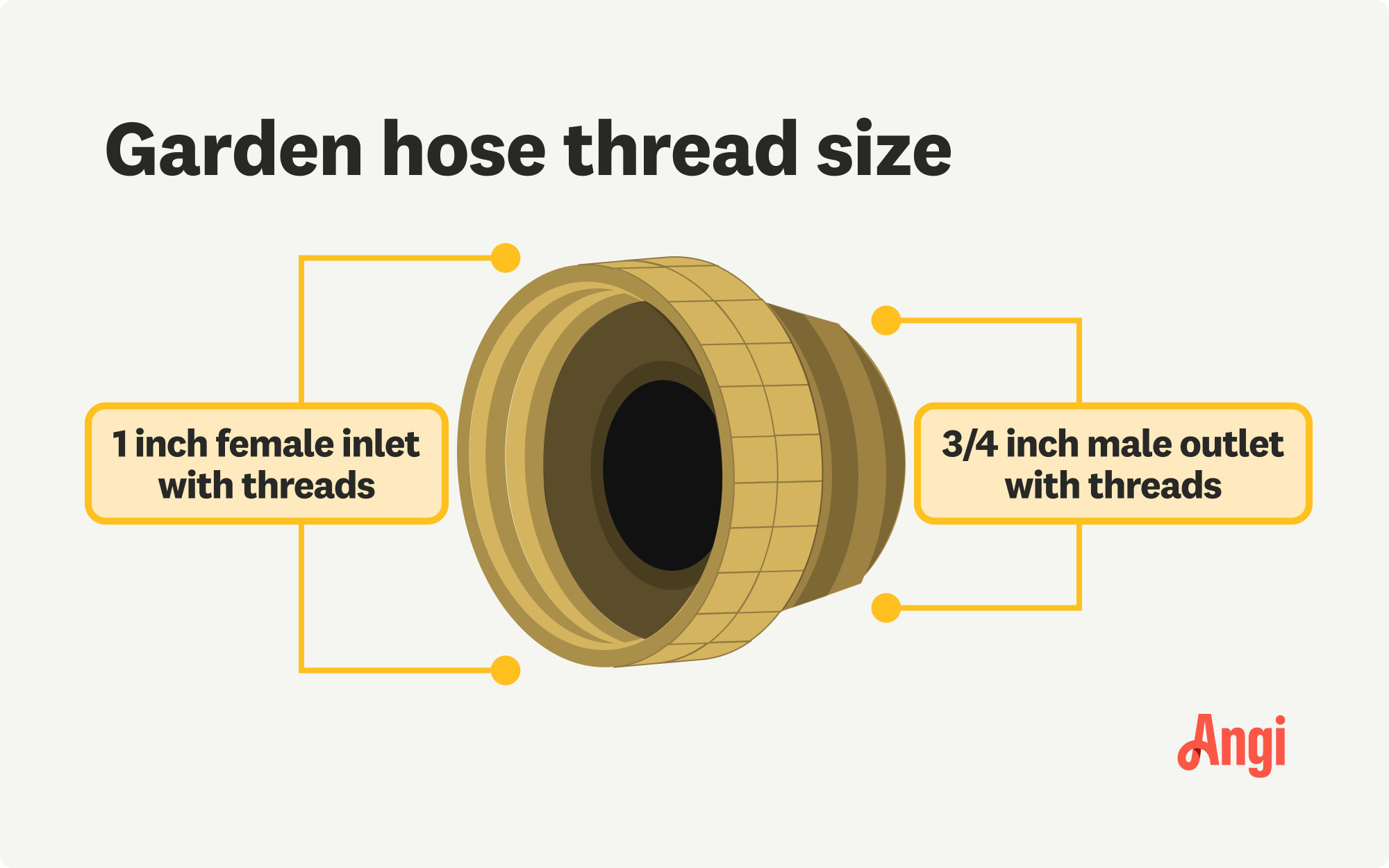 Garden hose thread size illustrated, with the female inlet being 1 inch wide and the male outlet being 3/4 inch wide