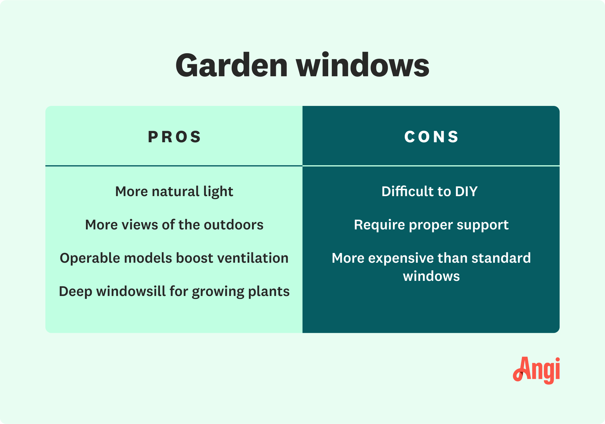 Garden window pros and cons, with more natural light and views of the outdoors listed under pros