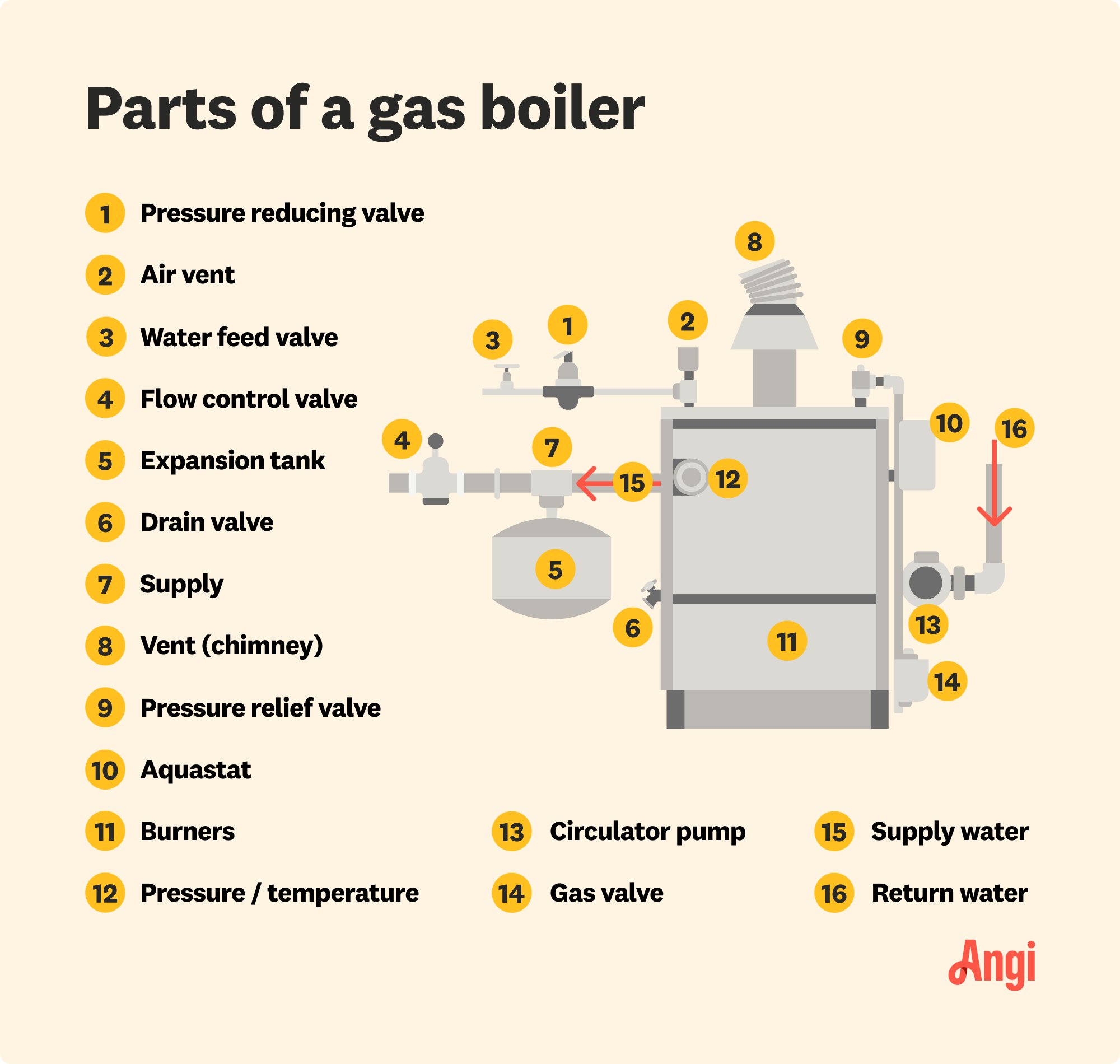 16 parts of a gas boiler illustrated, including air vent, drain valve, and circulator pump