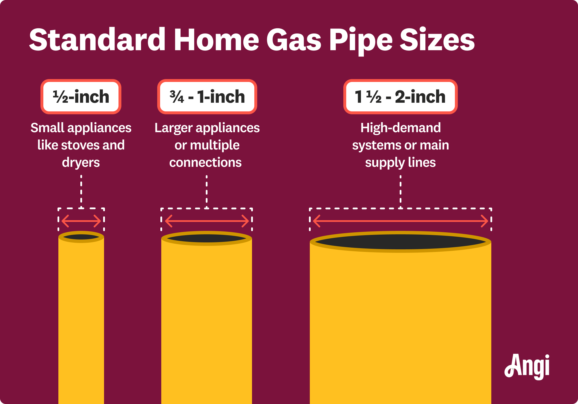 Standard gas pipe sizes for the home illustrated and compared, with 1/2 inch size being used for small appliances