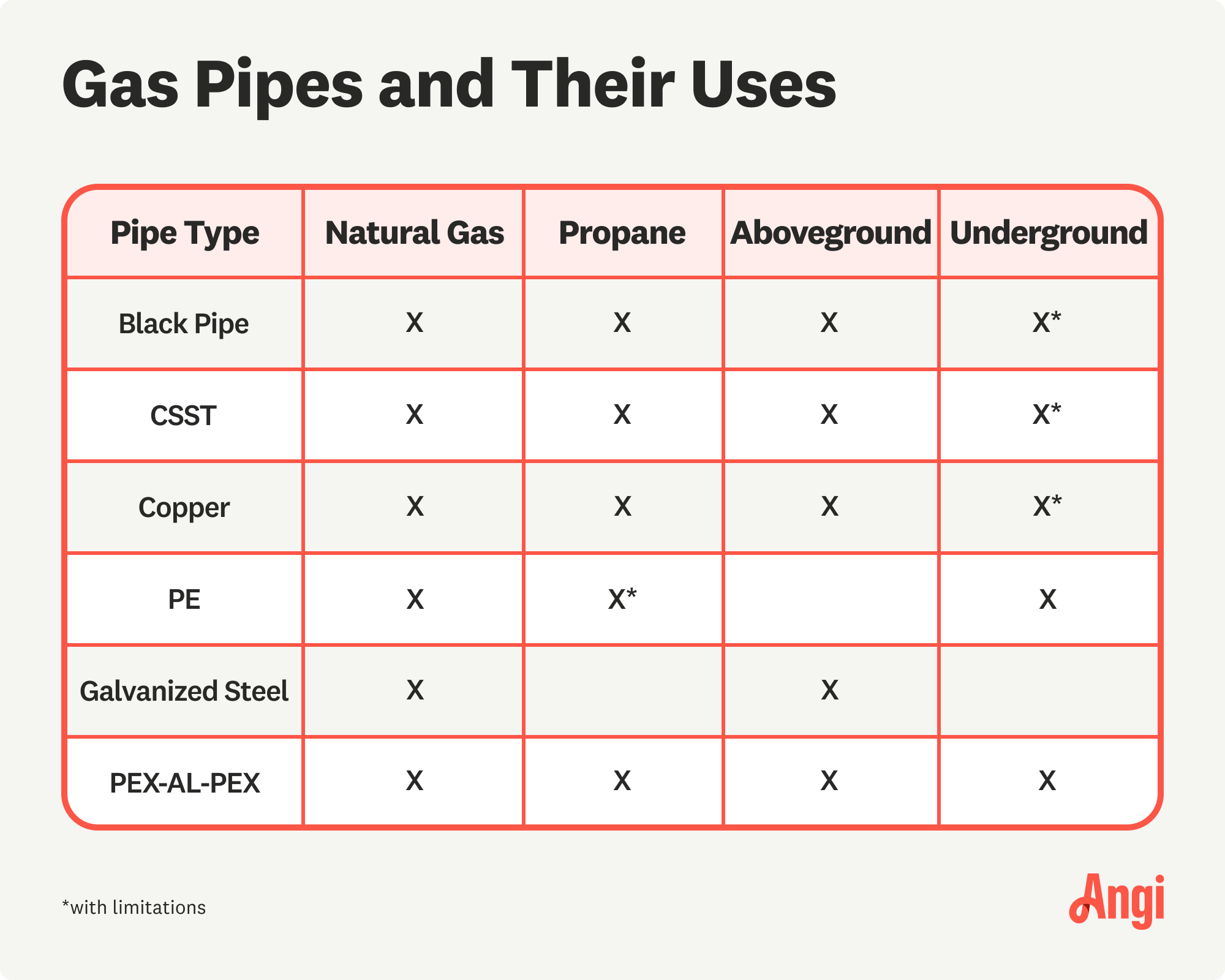 6 gas pipes and their uses compared, with galvanized steel being used for natural gas aboveground