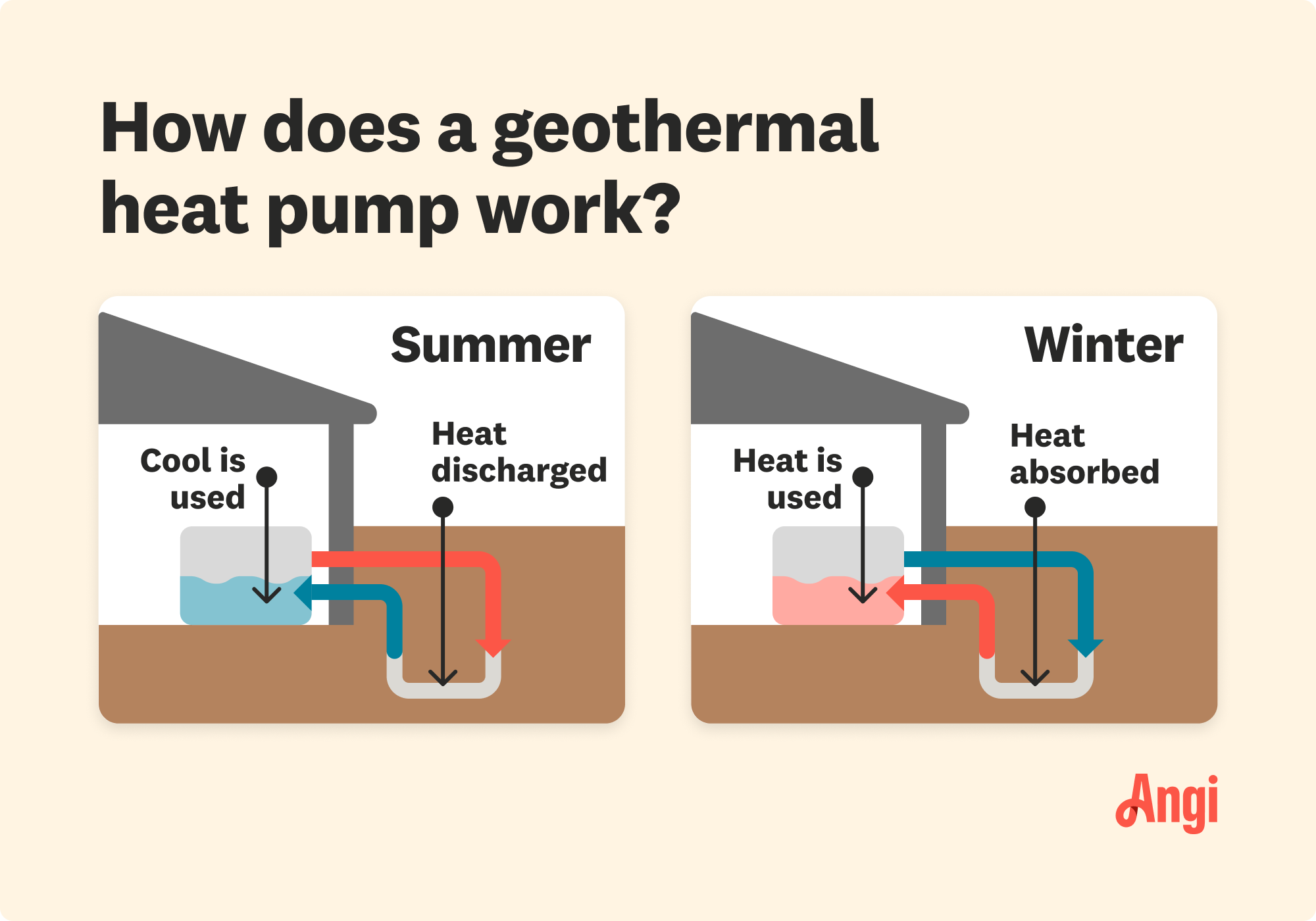 How geothermal heat pumps work in winter versus summer illustrated, with cold water going out to absorb heat to be used inside during winter