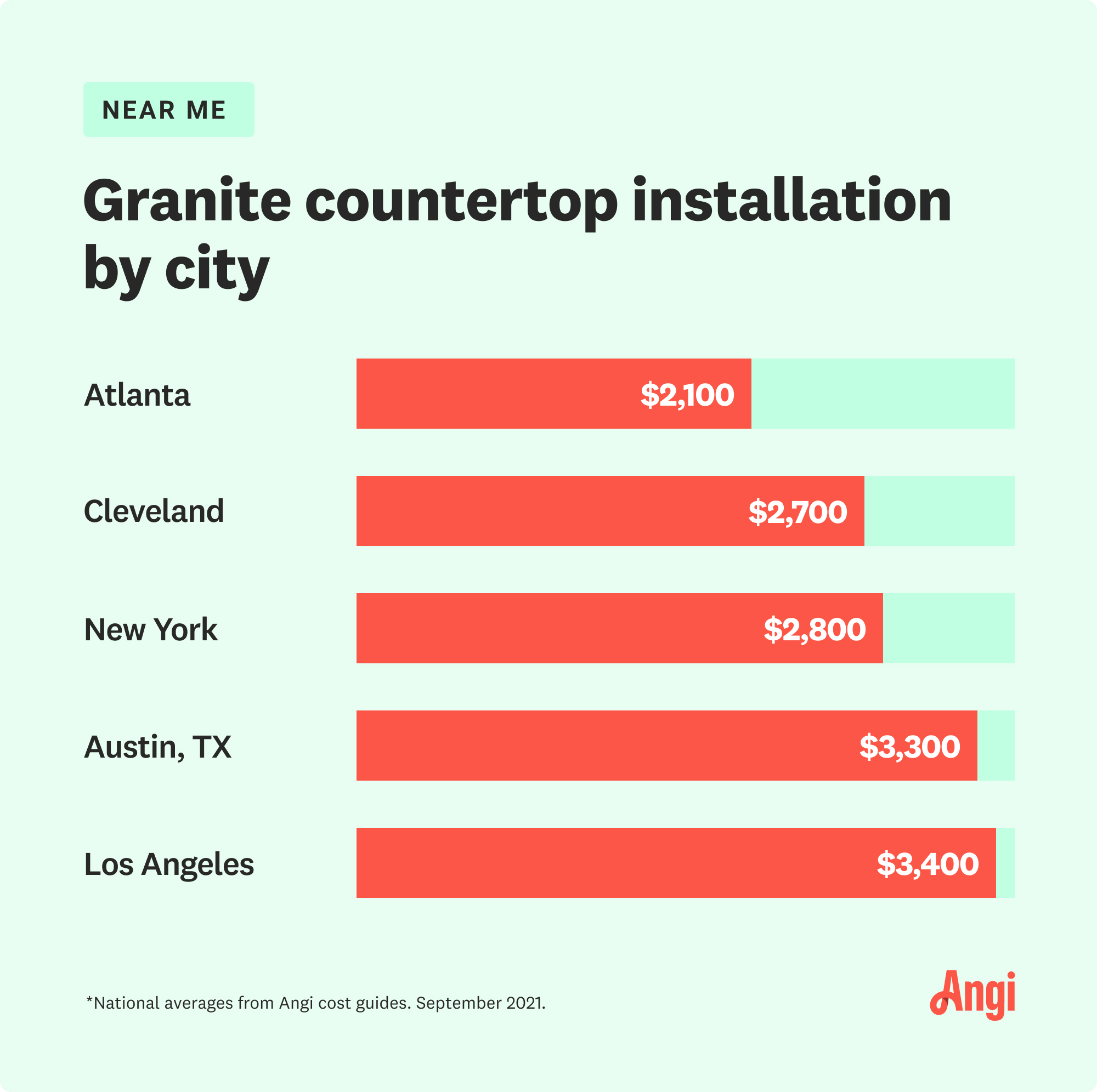 Granite countertop installation costs vary by location, with costs in Atlanta averaging up to $2,100