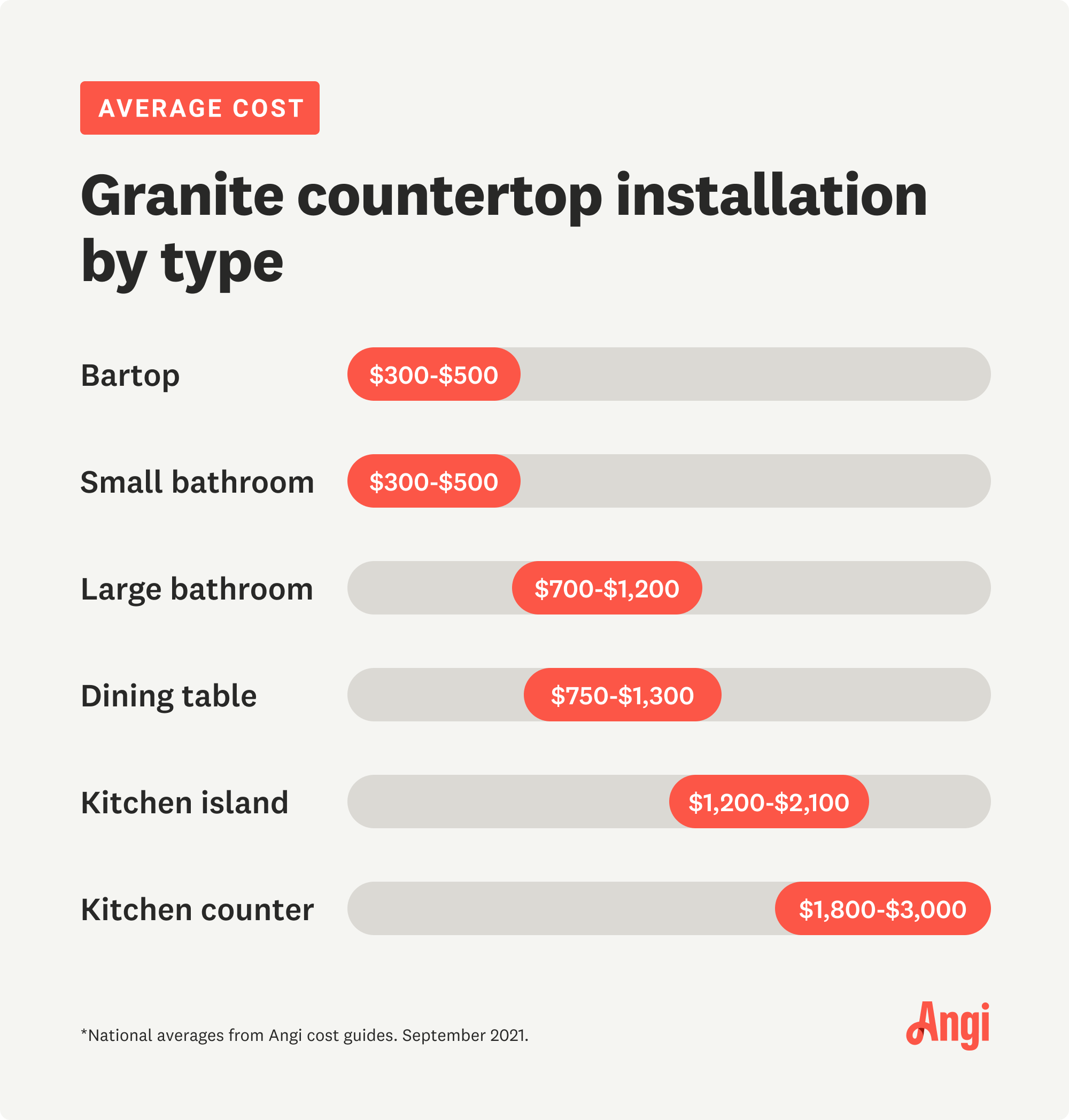 Average costs for granite countertop installation vary by type, with the kitchen costing the highest
