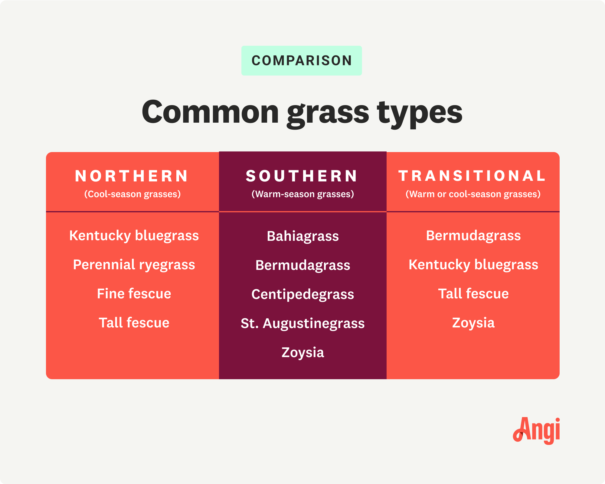 Grasses compared by 3 regional zones, with Centipedegrass having a low tolerance for cold