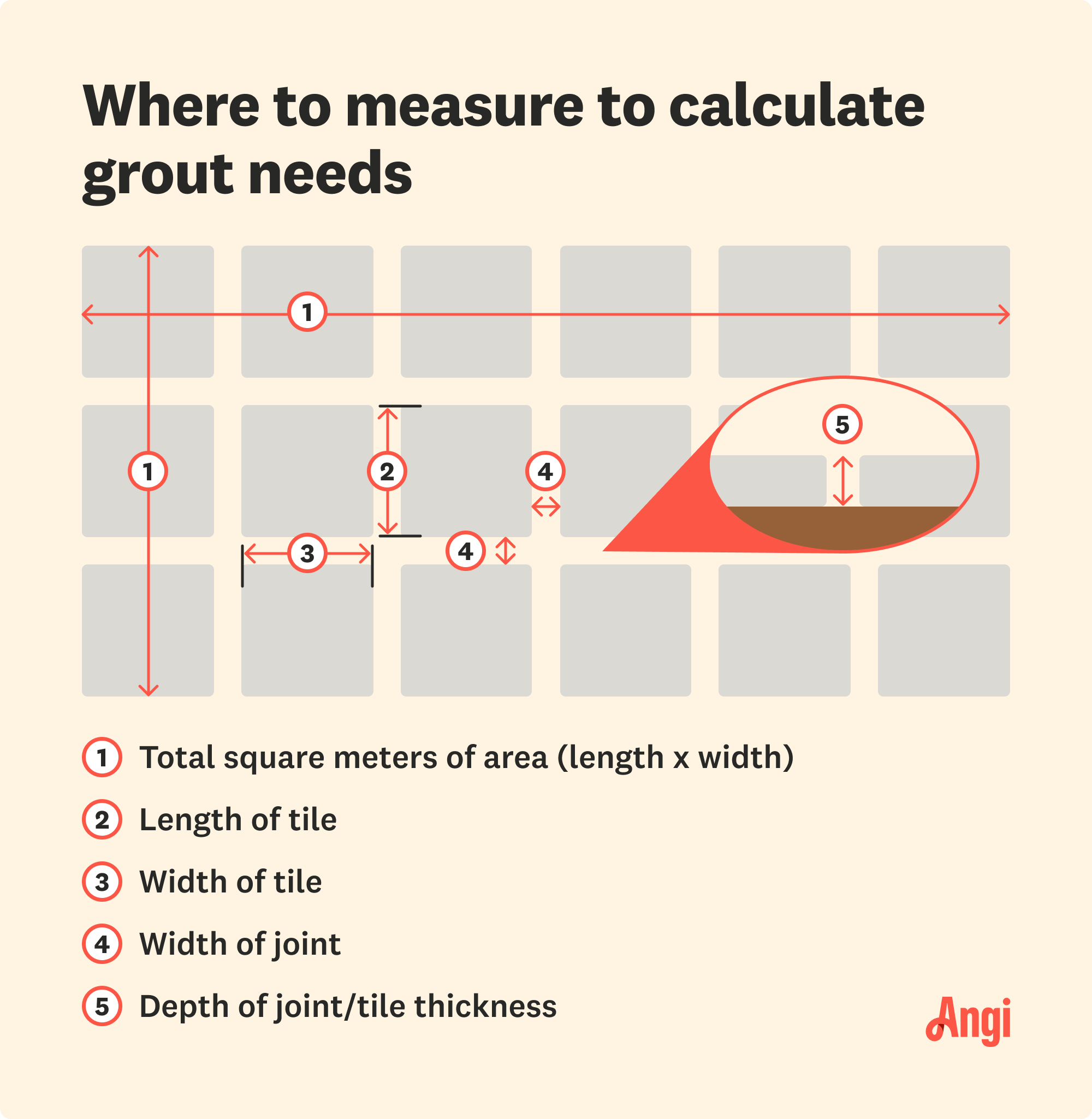 Grout need calculations; where to measure illustrated, including the width of the tile and width of the joint