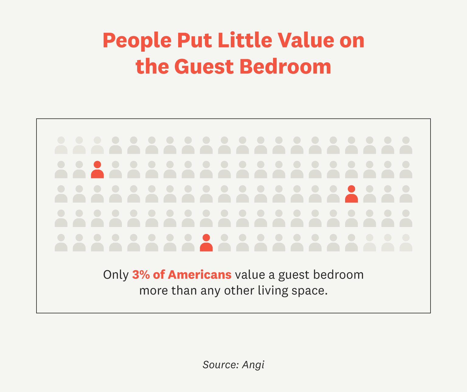 guest bedroom survey infographic