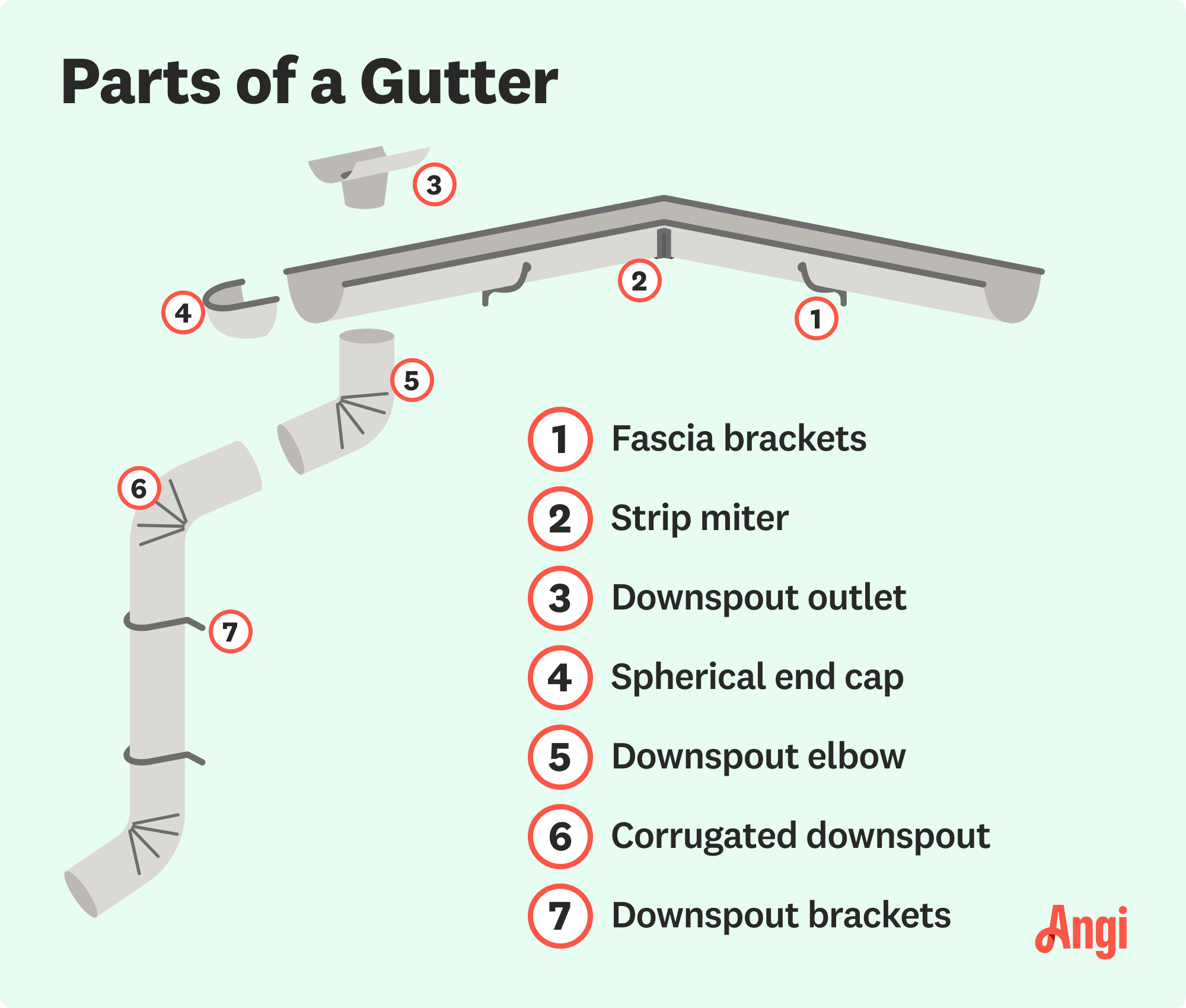 7 gutter parts illustrated, including the strip miter, fascia brackets, and downspout elbows