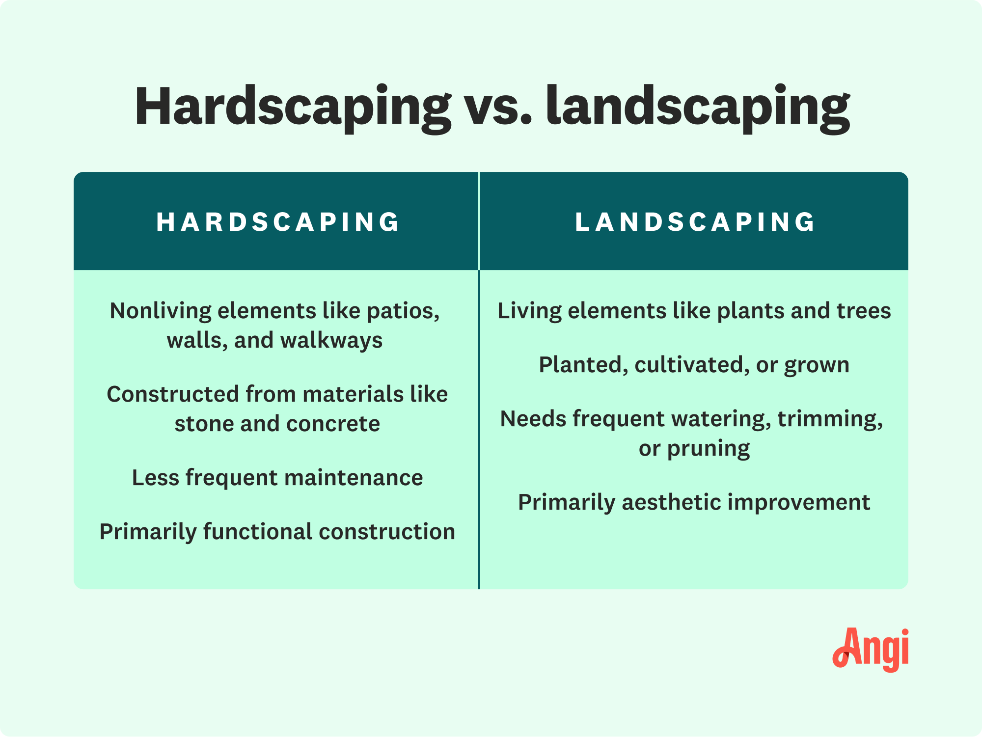 Hardscaping versus landscaping comparison, with landscaping needing frequent watering, trimming, or pruning