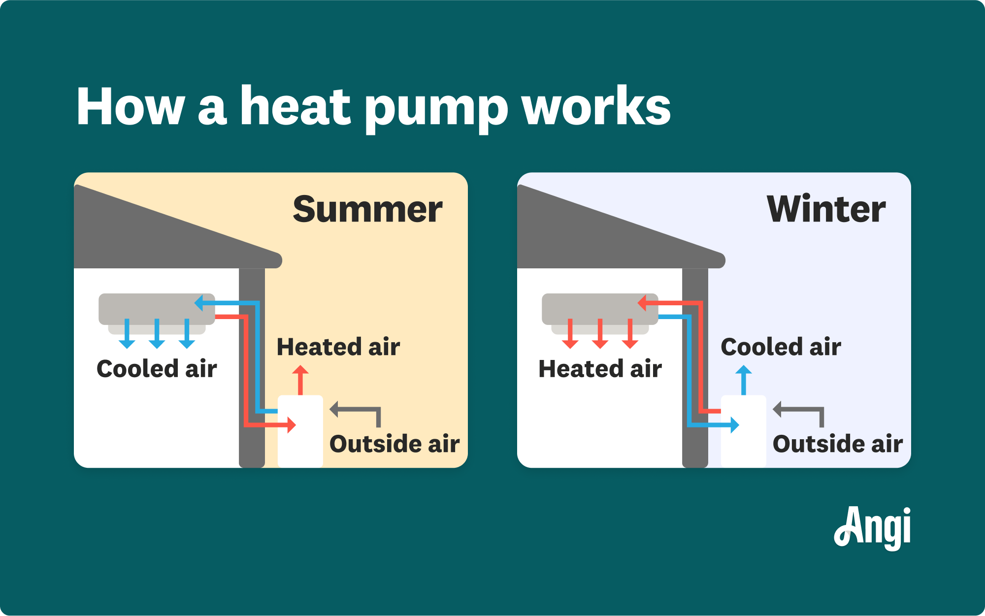 How a heat pump works illustrated, showing summer versus winter airflow from outside to inside the house