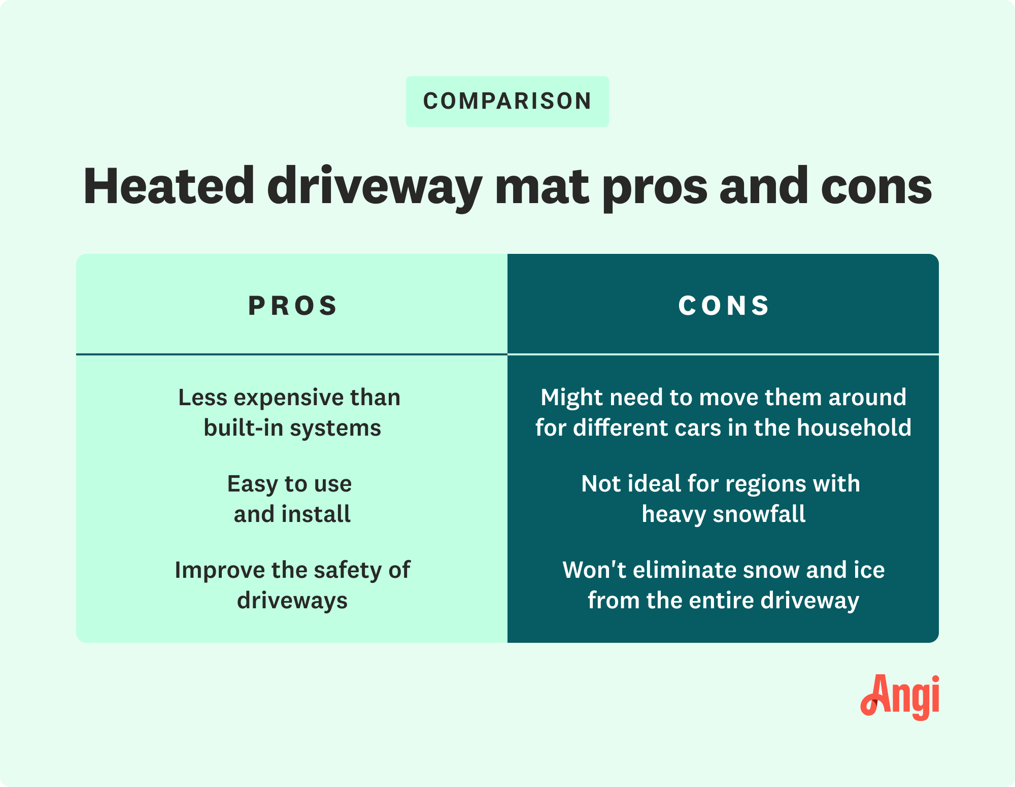 https://media.angi.com/s3fs-public/heated-driveway-mat-pros-cons.png?impolicy=infographic