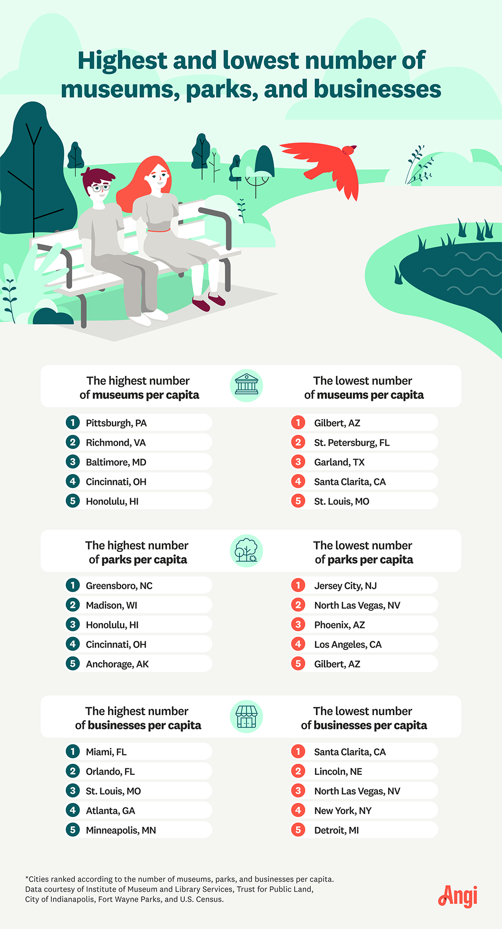 Top 5 and lowest 5 ranked cities ranked according to the number of museums, parks, and businesses per capita