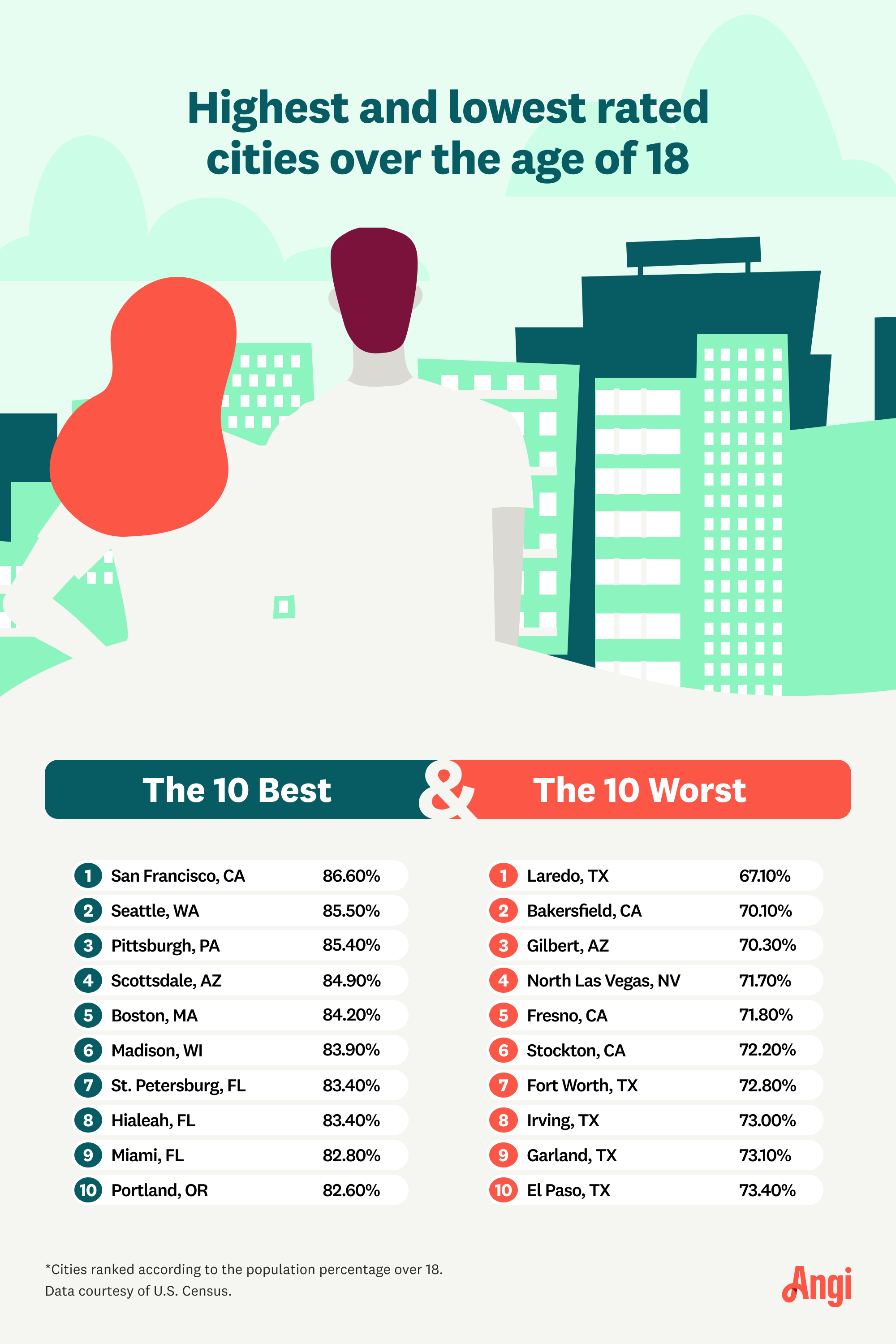 Top 10 best and 10 worst cities for empty nesters ranked according to the population percentage over 18