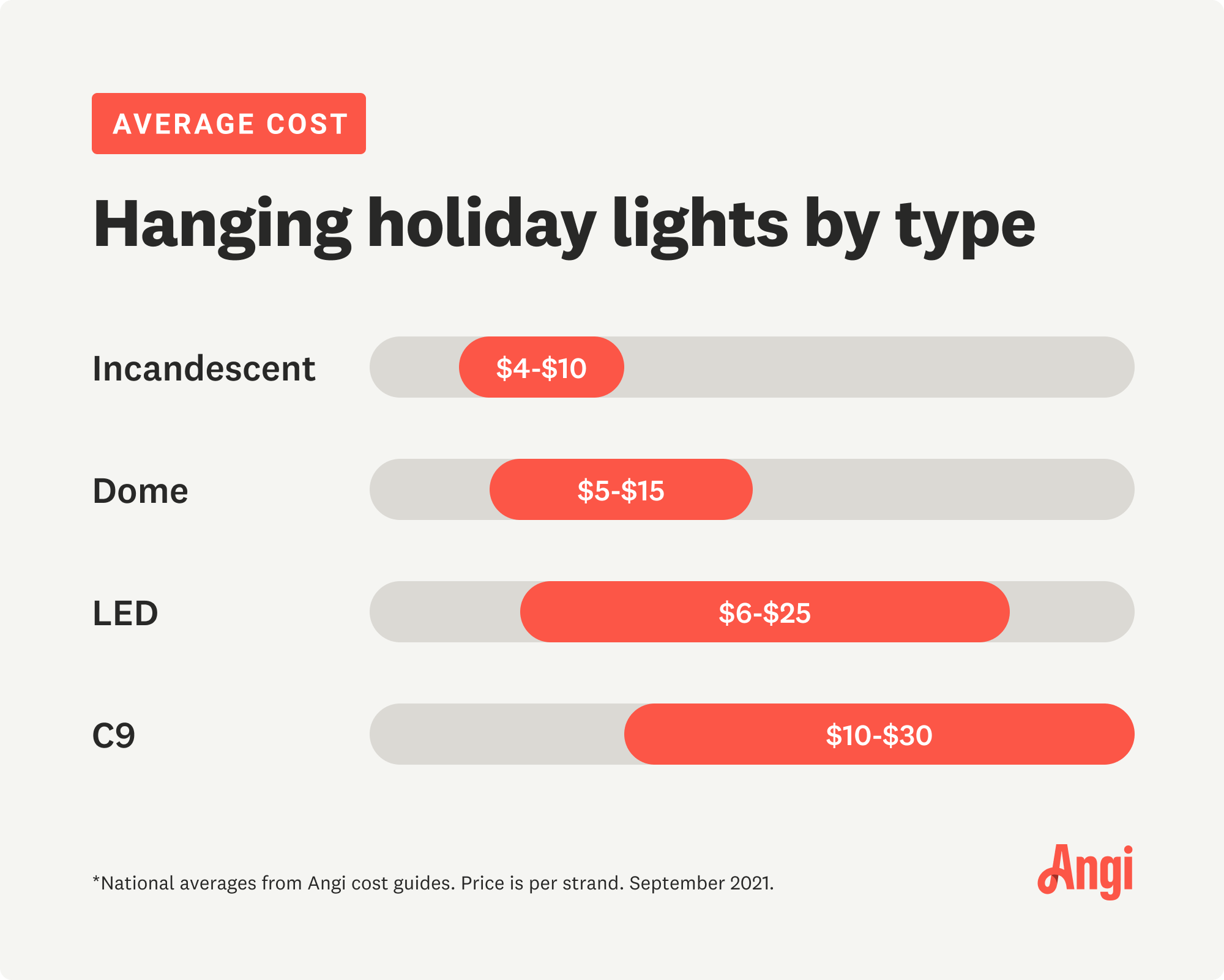 Cost comparison for 4 types of holiday lighting, with LED ranging from $6 to $25