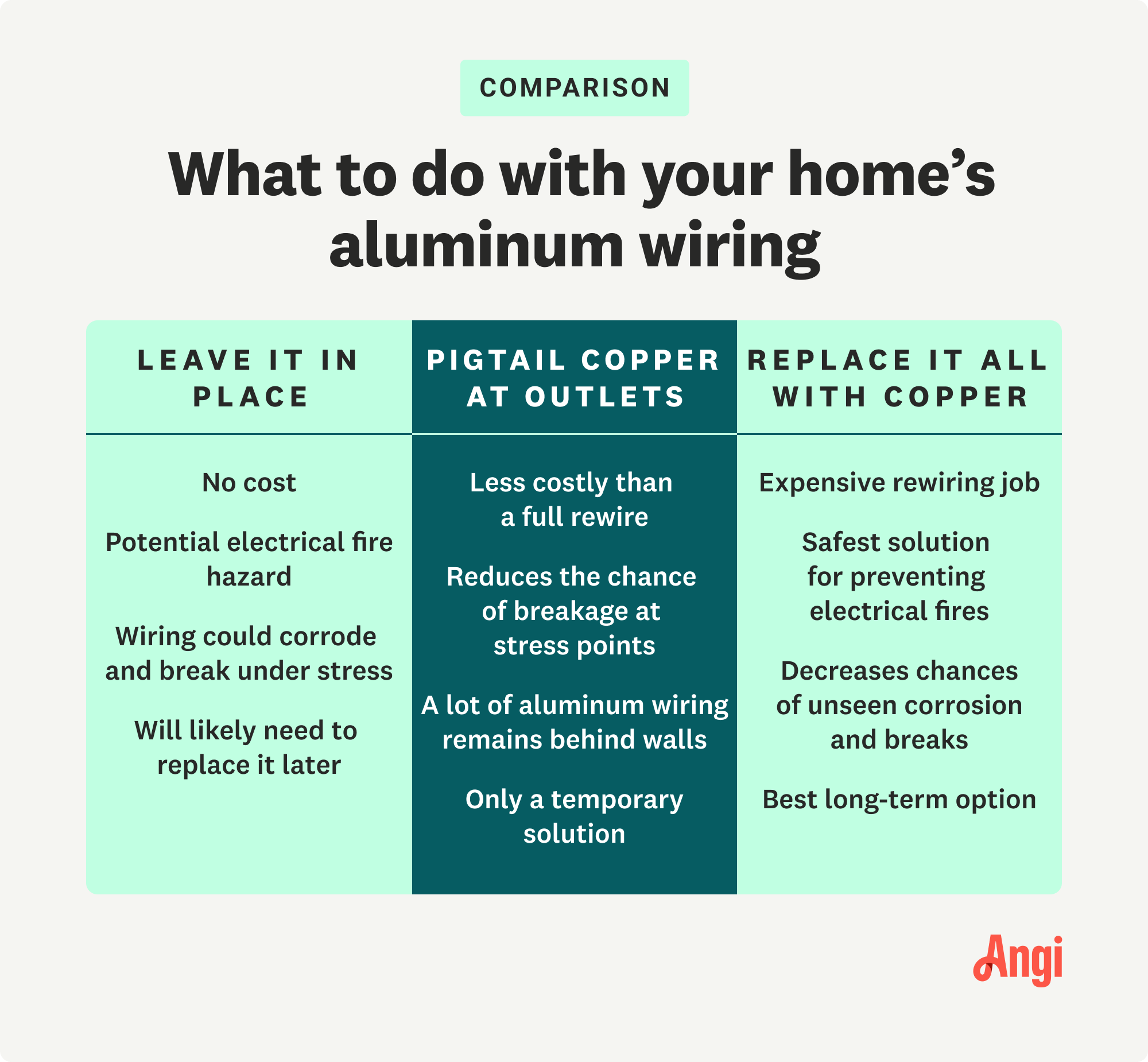 3 options for what to do with your home’s aluminum wiring compared, with leaving it in place which having no cost