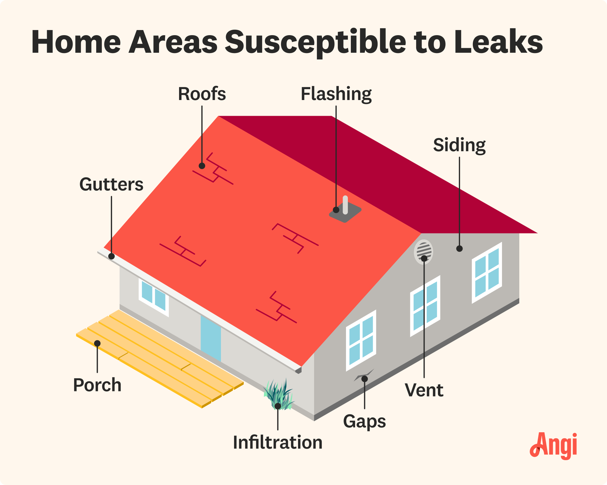 8 areas of a home that are susceptible to leaks, including the roof, gutters, and siding