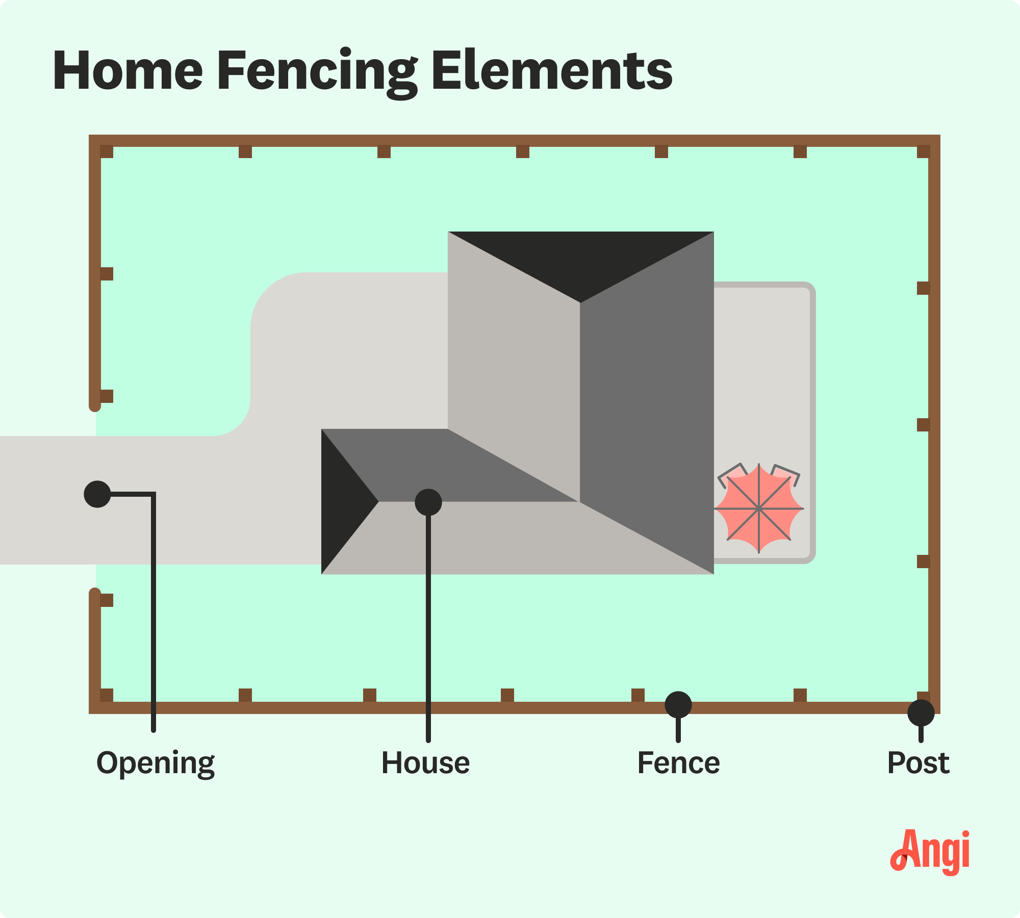 Home fencing elements illustrated, including the fence, posts, and an opening