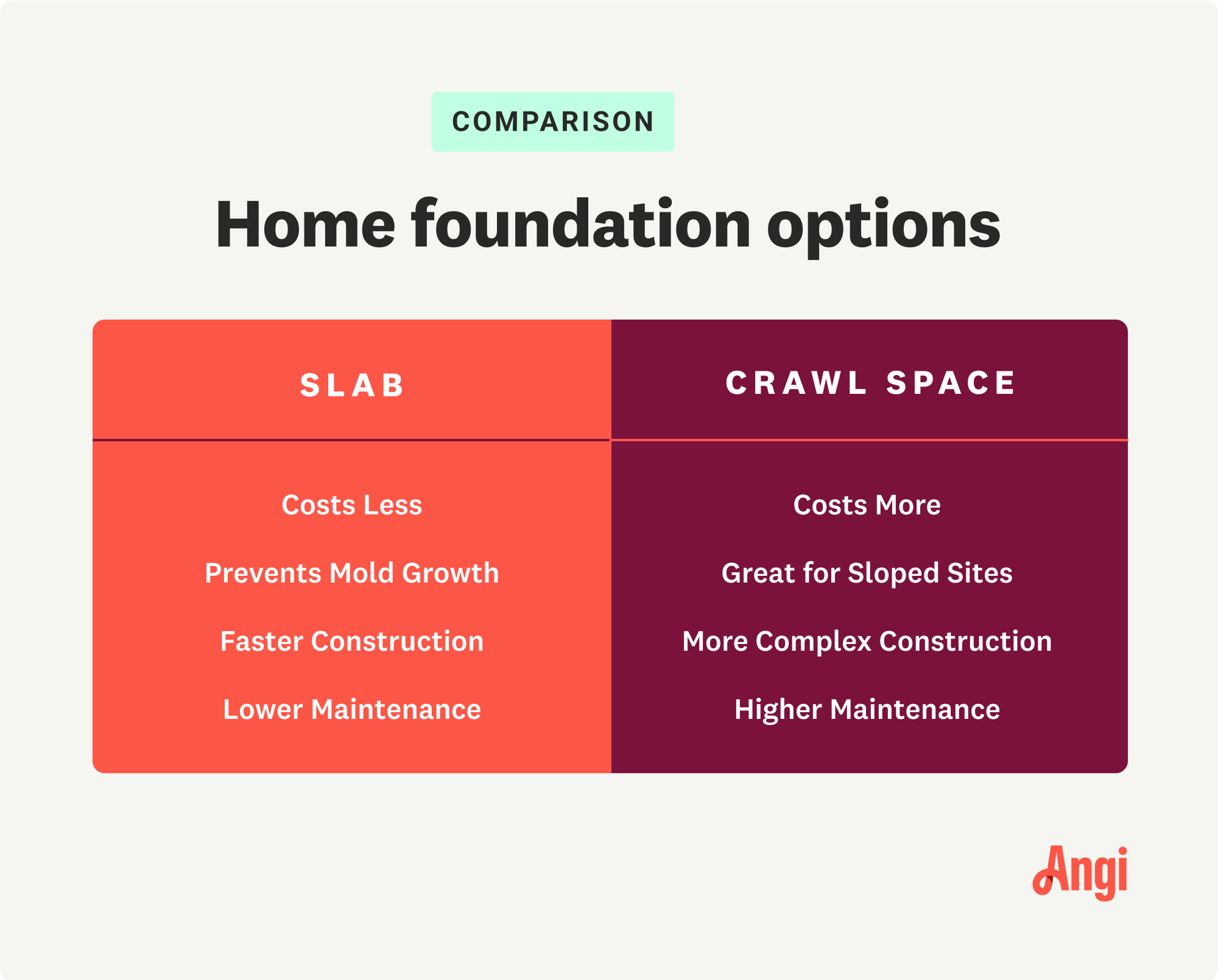 Slab vs crawl space comparison for foundation options, with slabs costing less with lower maintenance