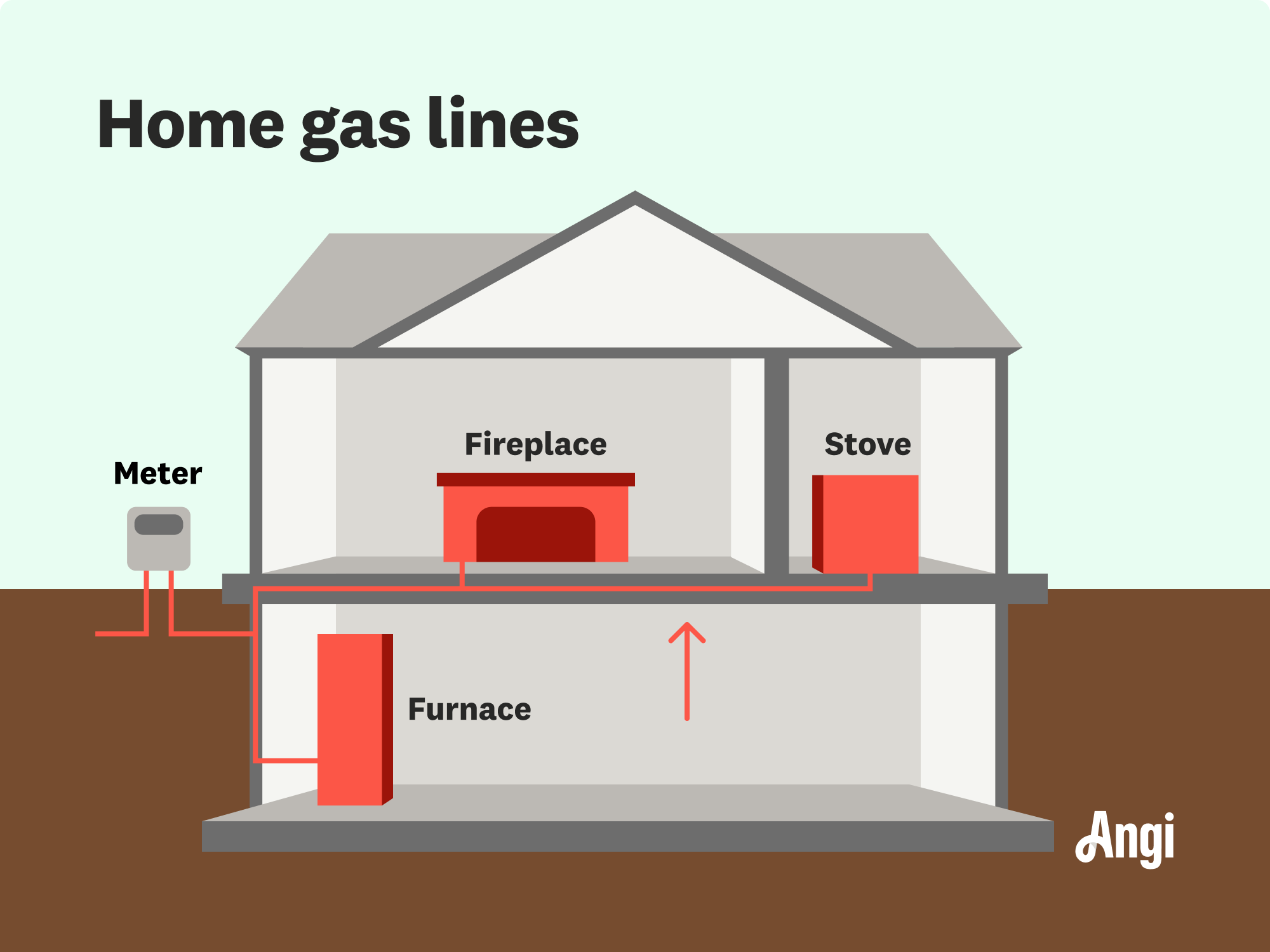 Gas lines connected to different home appliances illustrated, including stove, furnace, and fireplace