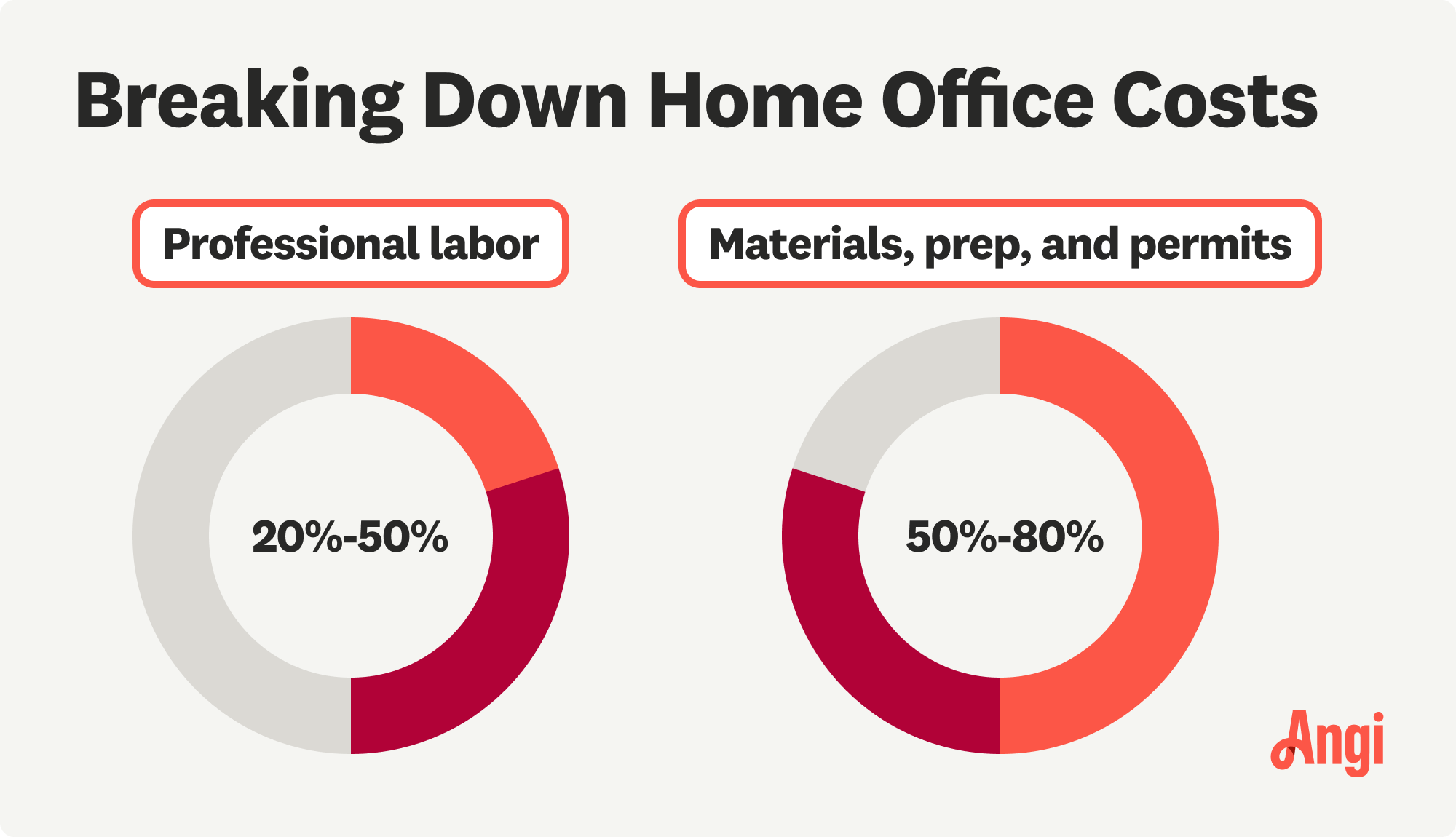 A breakdown of home office costs, with materials averaging 80% and labor 20% of the total cost.