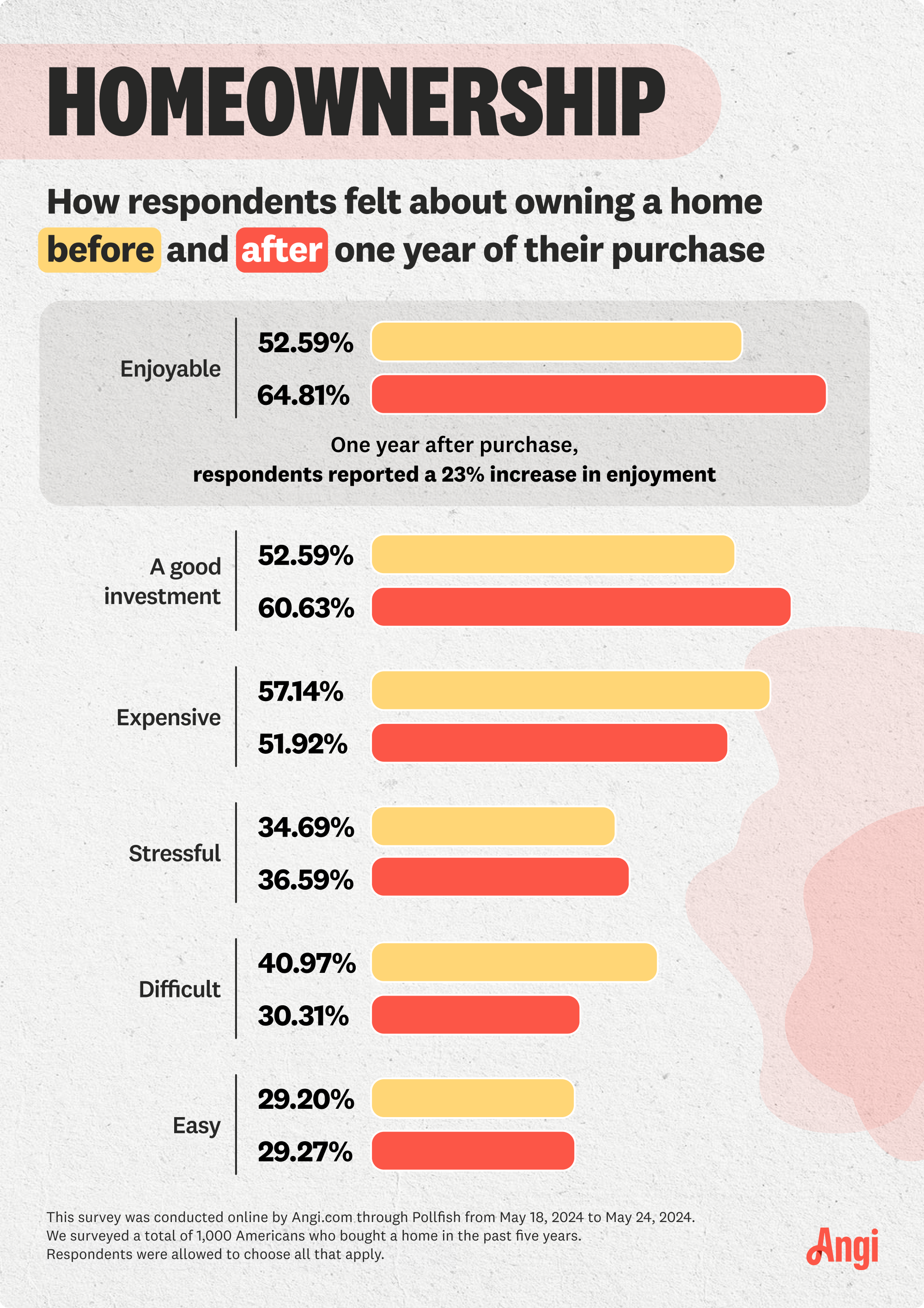 how respondents felt about their home before and after one year of purchasing, with a 23% increase in enjoyment