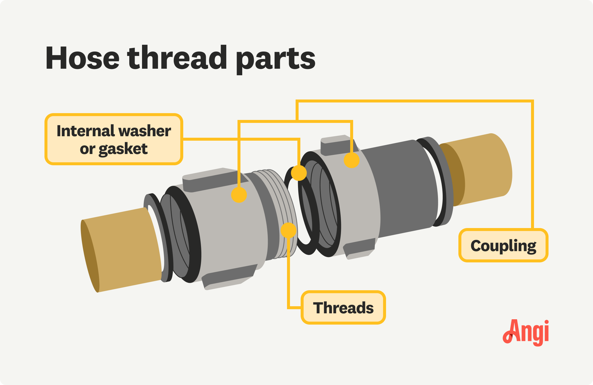 Hose thread parts illustrated, including the coupling, threads, and internal gasket