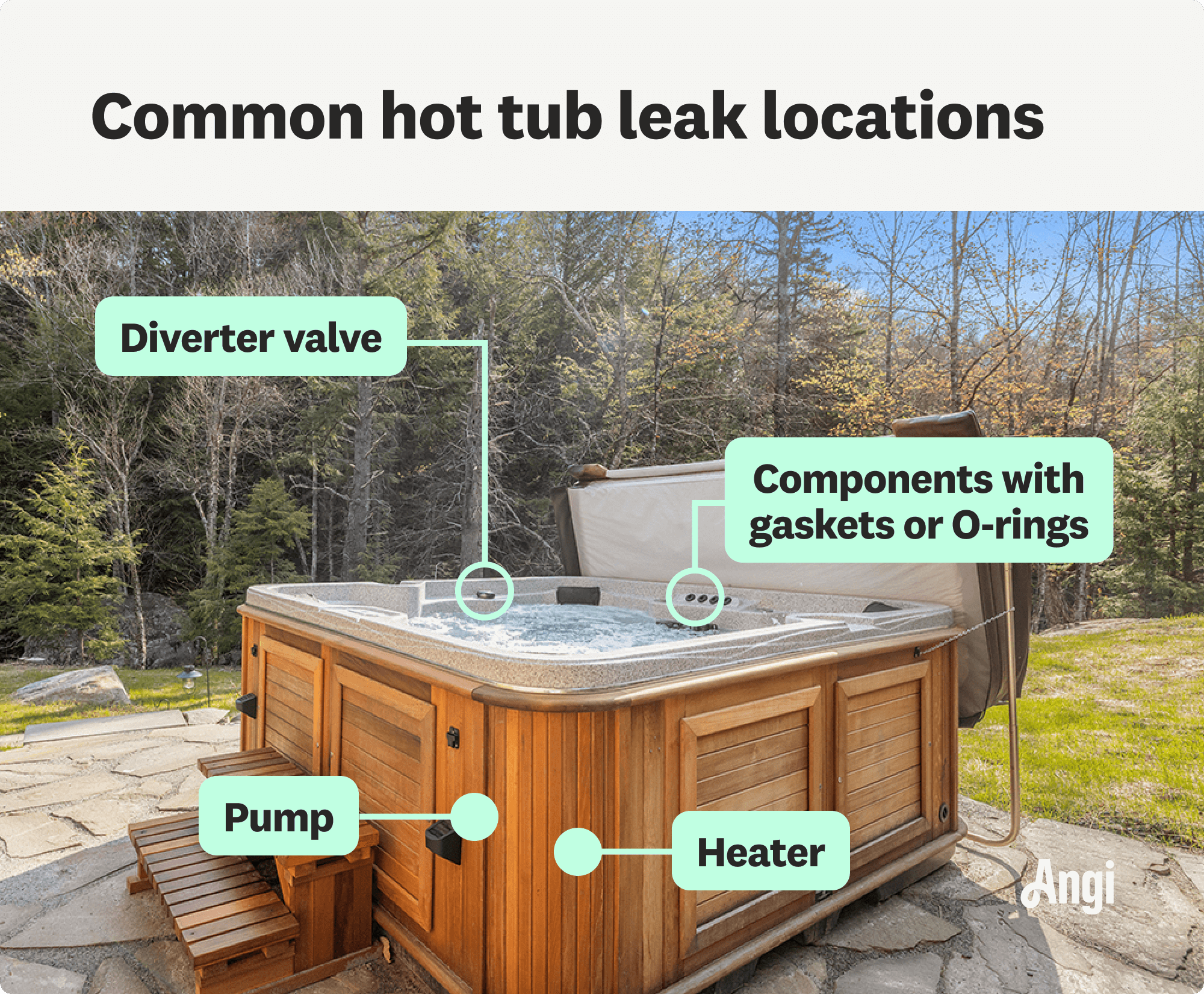 4 common hot tub leak locations, including the diverter valve, pump, and heater