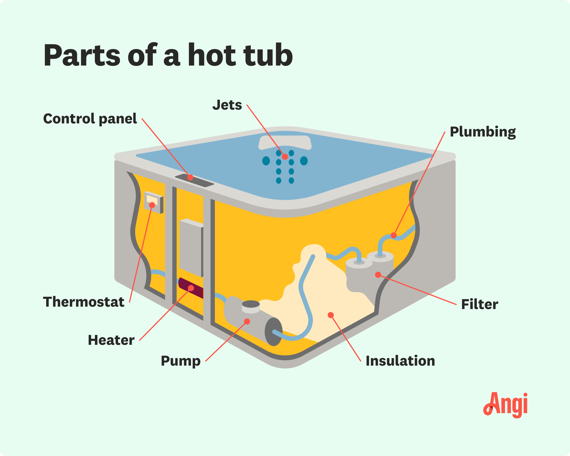 8 hot tub parts illustrated, including jets, insulation, and the pump