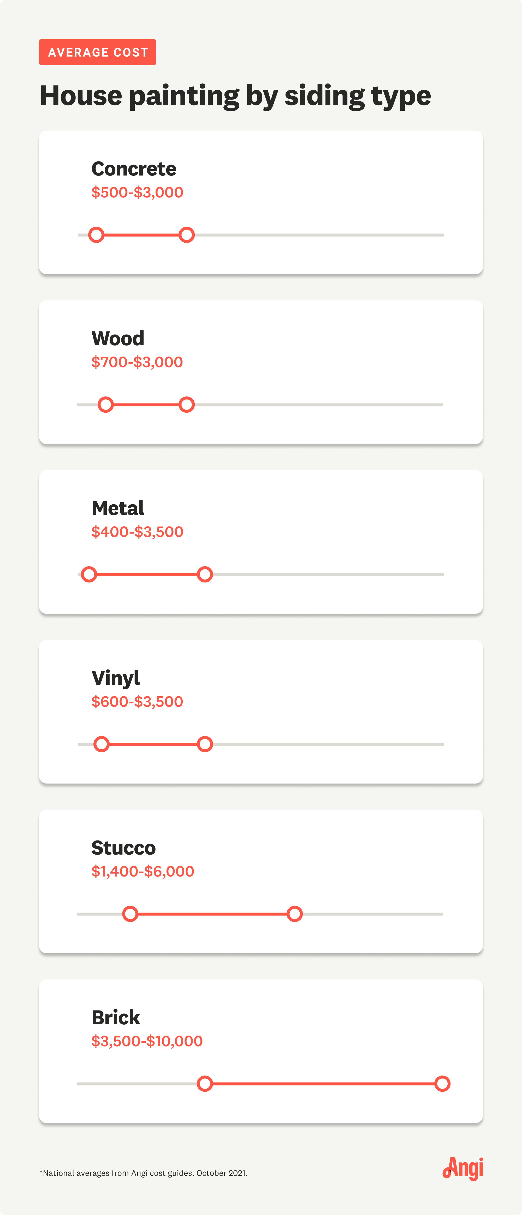 5 cost factors for house painting, including paint type and labor