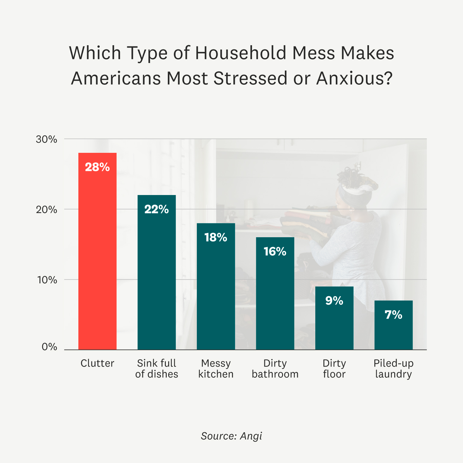 28% of Americans are stressed out by clutter in their home