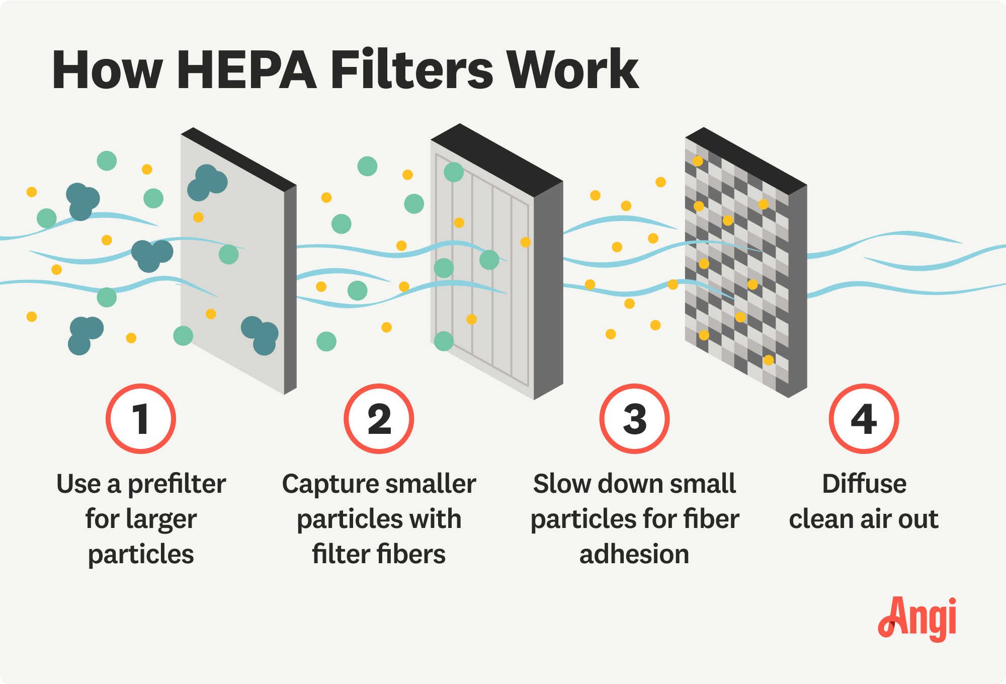 How HEPA filters work illustrated, with prevention of larger particles through a prefilter