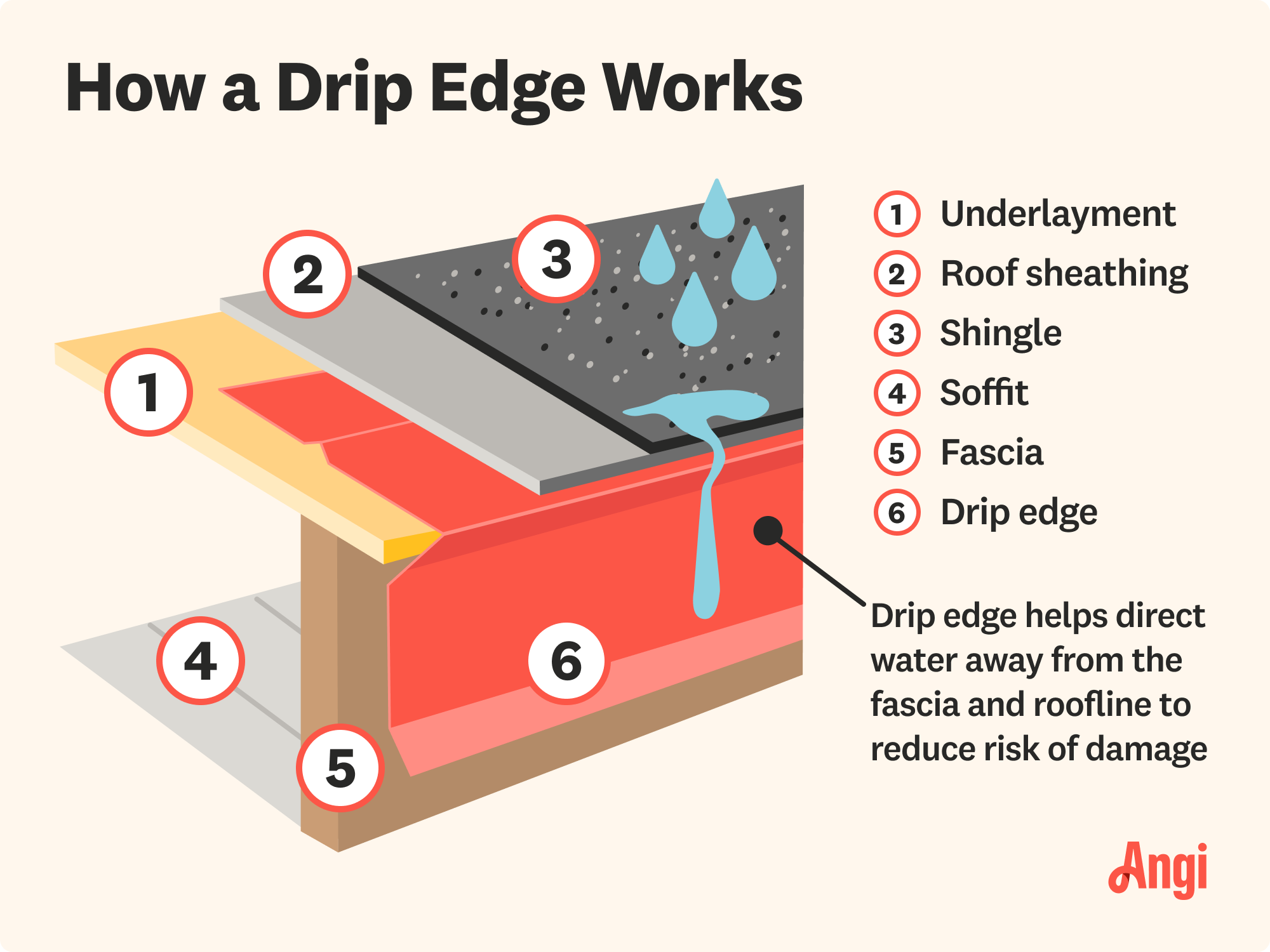 How a drip edge works illustrated, including fascia, roof sheathing, and soffit
