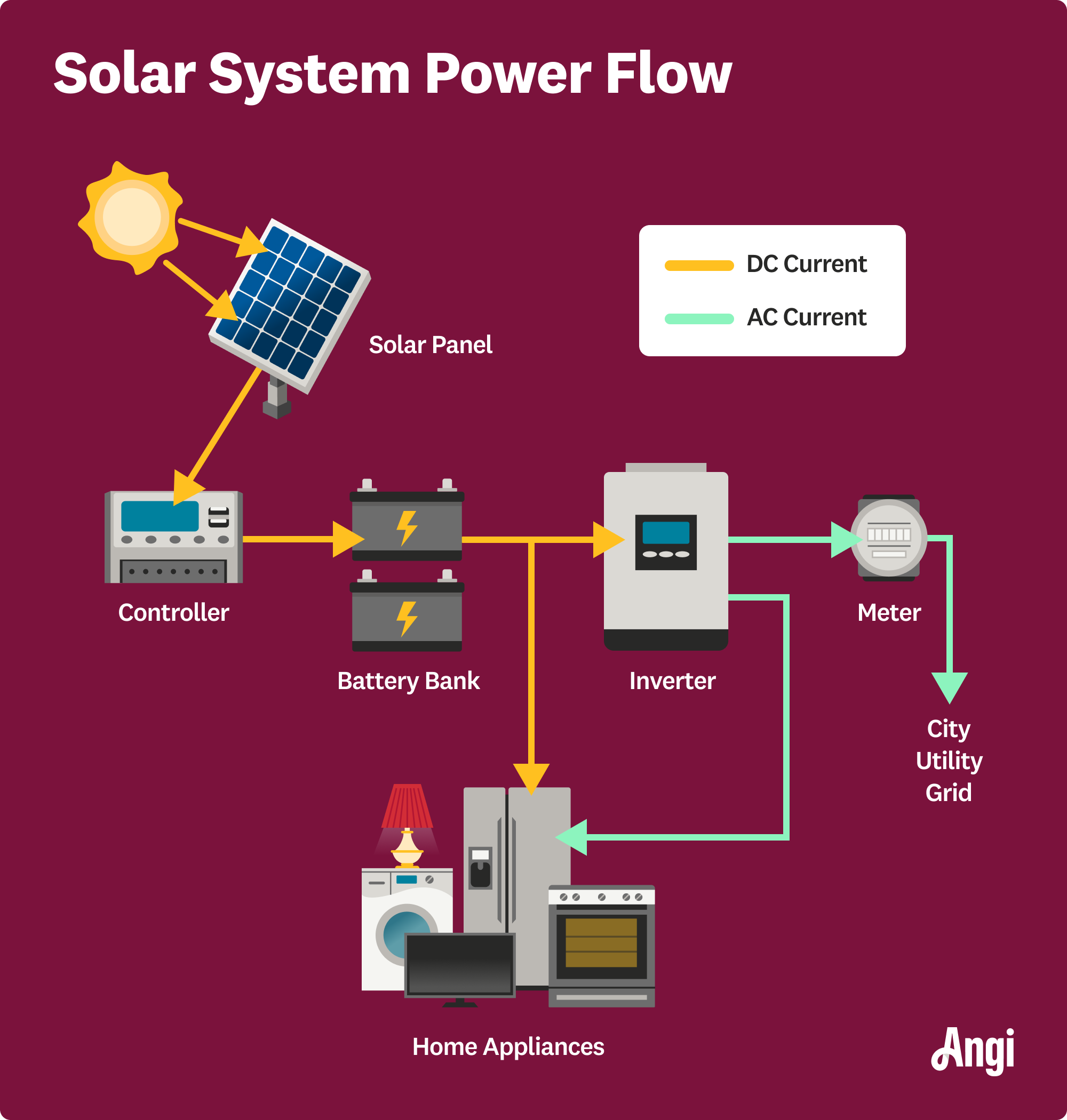 Solar system power flow diagram illustrated, with the DC electrical current from the battery being changed to AC at the inverter