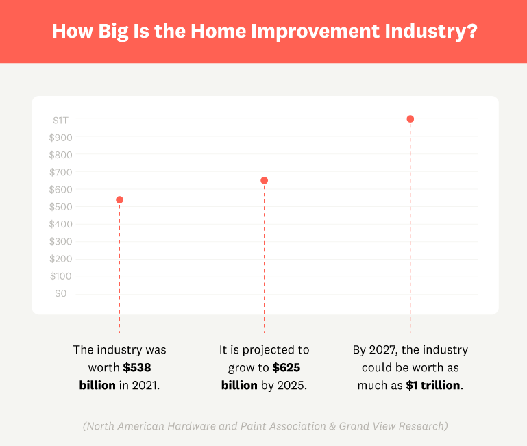 Home improvement sales are projected to reach $625 billion in 2025. (Hardware Retailing)