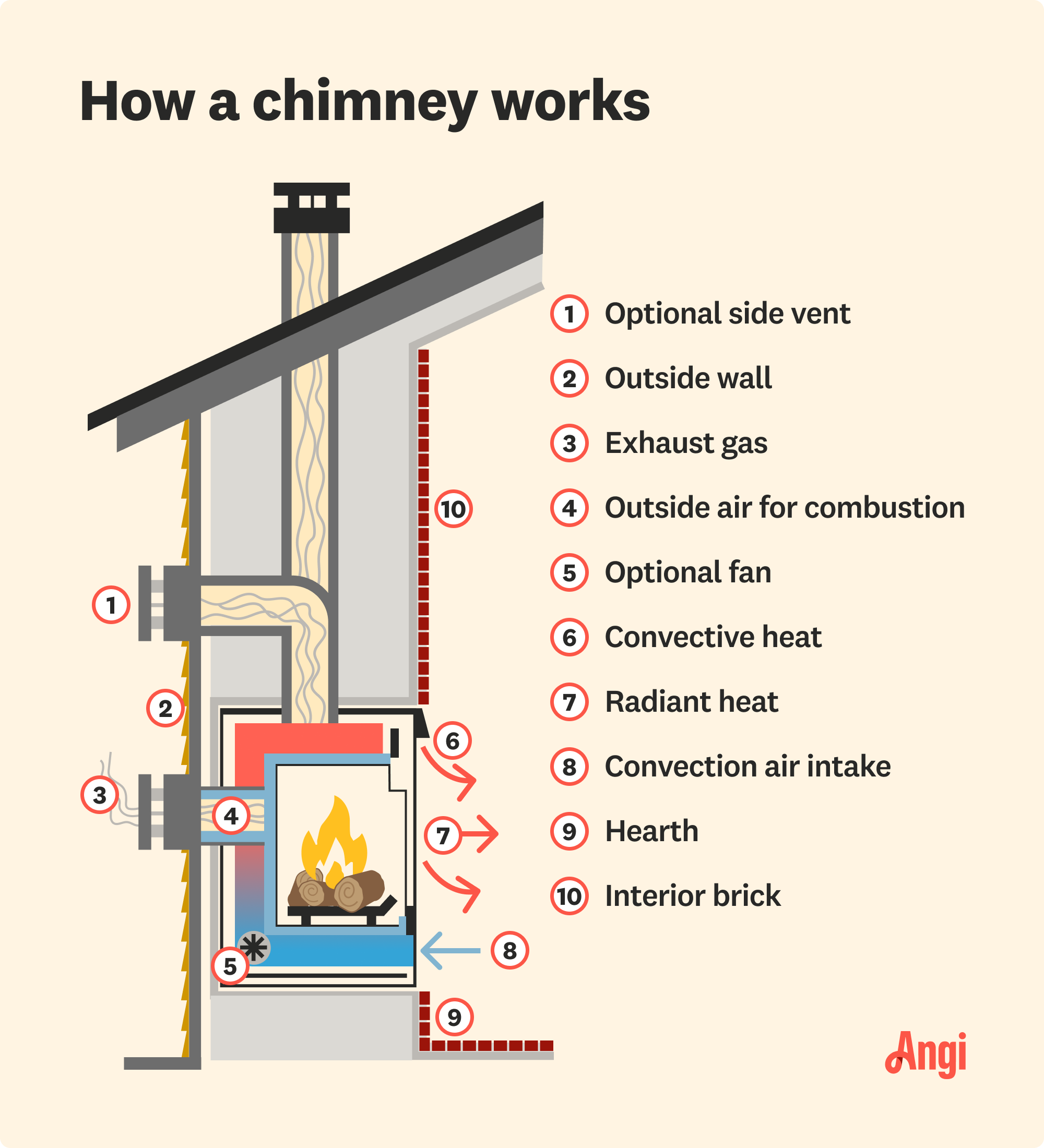 How a chimney works illustrated, including the optical side vent, exhaust gas, and convection air intake