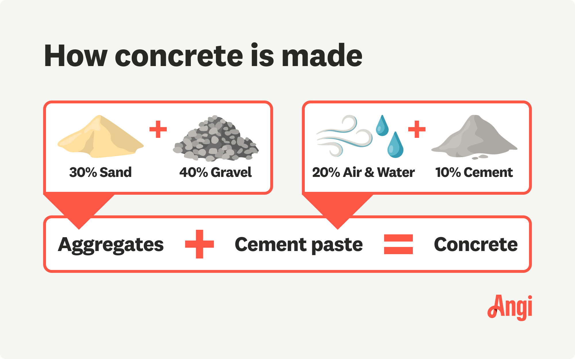 How concrete is made illustrated, with aggregates being added to cement paste to create concrete