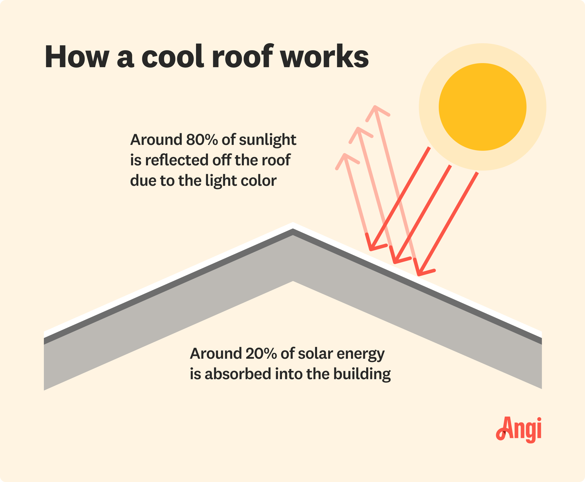 How a cool roof works illustrated, with around 80% of sunlight being reflected off the roof due to the light color