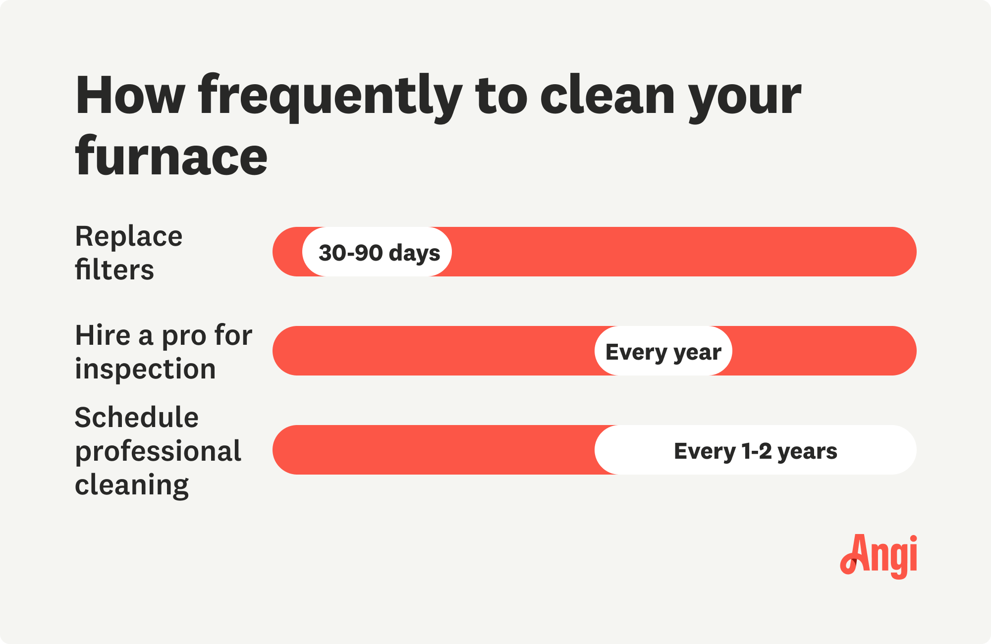 How frequently to clean your furnace, with scheduling a professional cleaning every 1 to 2 years