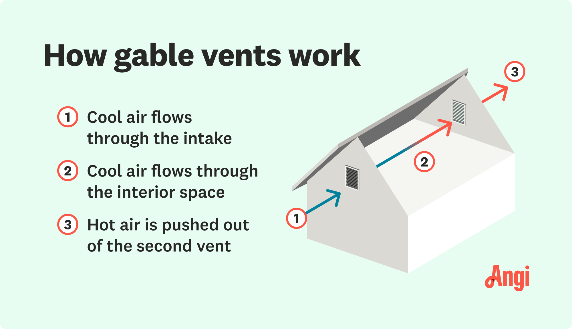 How gable vents work illustrated, with cool air flowing through an intake vent and pushing hot hair through the opposite vent